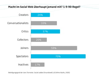 Macht im Social Web überhaupt jemand mit? 1-9-90-Regel?

               Creators                  24%

Conversationalists ...