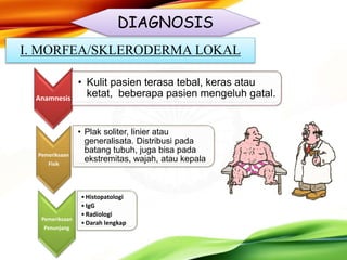 DIAGNOSIS
I. MORFEA/SKLERODERMA LOKAL
Anamnesis
• Kulit pasien terasa tebal, keras atau
ketat, beberapa pasien mengeluh gatal.
Pemeriksaan
Fisik
• Plak soliter, linier atau
generalisata. Distribusi pada
batang tubuh, juga bisa pada
ekstremitas, wajah, atau kepala
Pemeriksaan
Penunjang
•Histopatologi
•IgG
•Radiologi
•Darah lengkap
 