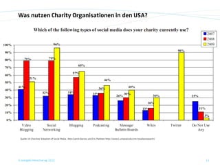 Was nutzen Charity Organisationen in den USA?




 Quelle: US Charities‟ Adoption of Social Media , Nora Ganim Barnes und Eric Mattson http://www1.umassd.edu/cmr/studiesresearch/




© orange8 interactive ag, 2010                                                                                                     13
 