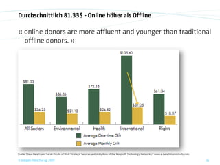 Durchschnittlich 81.33$ - Online höher als Offline

« online donors are more affluent and younger than traditional
  offline donors. »




Quelle: Steve Peretz and Sarah DiJulio of M+R Strategic Services and Holly Ross of the Nonproft Technology Network // www.e-benchmarksstudy.com.

© orange8 interactive ag, 2009                                                                                                                     36
 