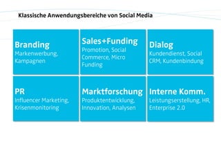 Klassische Anwendungsbereiche von Social Media



Branding                Sales+Funding          Dialog
                        Promotion, Social
Markenwerbung,                                 Kundendienst, Social
                        Commerce, Micro
Kampagnen                                      CRM, Kundenbindung
                        Funding



PR                      Marktforschung Interne Komm.
Influencer Marketing,   Produktentwicklung,    Leistungserstellung, HR,
Krisenmonitoring        Innovation, Analysen   Enterprise 2.0
 