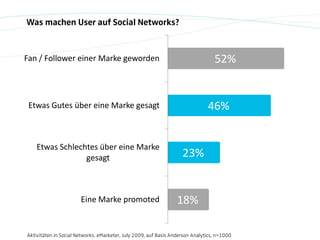 Was machen User auf Social Networks?



Fan / Follower einer Marke geworden                                               52%


 Etwas Gutes über eine Marke gesagt                                            46%


    Etwas Schlechtes über eine Marke
                 gesagt                                             23%


                       Eine Marke promoted                        18%

Aktivitäten in Social Networks. eMarketer, July 2009, auf Basis Anderson Analytics, n=1000
 