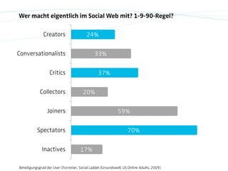 Wer macht eigentlich im Social Web mit? 1-9-90-Regel?

               Creators                  24%

Conversationalists                            33%

                  Critics                       37%

            Collectors                 20%

                 Joiners                                     59%

           Spectators                                              70%

              Inactives              17%

Beteiligungsgrad der User (Forrester, Social Ladder/Groundswell, US Online Adults, 2009)
 