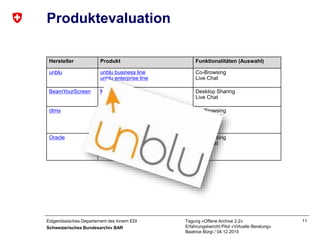 Eidgenössisches Departement des Innern EDI
Schweizerisches Bundesarchiv BAR
Tagung «Offene Archive 2.2»
Erfahrungsbericht Pilot «Virtuelle Beratung»
Beatrice Bürgi / 04.12.2015
11
Produktevaluation
Hersteller Produkt Funktionalitäten (Auswahl)
unblu unblu business line
unblu enterprise line
Co-Browsing
Live Chat
BeamYourScreen Mikogo Desktop Sharing
Live Chat
dtms Videochat & Cobrowsing Co-Browsing
Video Chat
Live Chat
Oracle Oracle Standalone Cobrowse Cloud
Service (ex LiveLOOK)
Oracle RightNow Chat Cloud Service
Co-Browsing
Live Chat
 