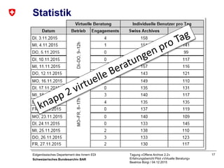 Eidgenössisches Departement des Innern EDI
Schweizerisches Bundesarchiv BAR
Tagung «Offene Archive 2.2»
Erfahrungsbericht Pilot «Virtuelle Beratung»
Beatrice Bürgi / 04.12.2015
17
Statistik
 