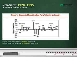 Volatilität 1970-1995
in den einzelnen Staaten




Balken über der x-Achse: stärkere Volatilität
Balken unter der x-Achse: schwächere Volatilität
 