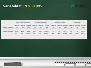 34
       Variabilität 1970-1995




                                                                                                                                                                                                 634
                                                 Table 1: Summary of Stability Measures by Region and Period

                                 Anglo-American nations                  Scandinavian nations                   Continental nations                        All regions
                                                 Table 1: Summary of Stability Measures by Region and Period
                               1945–70 1970–95 Change 1945–70 1970–95 Change 1945–70 1970–95 Change 1945–70 1970–95 Change
      Stability measure            (N)        (N)        (sig)         (N)         (N)           (sig)         (N)         (N)         (sig)       (N)         (N)         (sig)
                                  Anglo-American nations                 Scandinavian nations                     Continental nations                     All regions
      Median volatility         0.20%       0.26%      +0.06%        0.14%       0.21%        +0.07%        0.15%        0.23%       +0.08%      0.15%       0.22%       +0.07%
                              1945–70 1970–95 Change 1945–70 1970–95 (0.246)
                                (21)        (22)       (0.827)       (30)        (36)          Change 1945–70 1970–95 (0.501)
                                                                                                             (41)        (44)        Change 1945–70 1970–95 (0.216)
                                                                                                                                                 (92)        (102)       Change
      Stability elasticity
      Median measure              (N)
                                8.4%          (N)
                                            12.4%        (sig)
                                                      +4.0%            (N)
                                                                     5.3%          (N)
                                                                                 8.8%            (sig)
                                                                                              +3.5%***         (N)
                                                                                                             7.8%          (N)
                                                                                                                         6.6%          (sig)
                                                                                                                                     -1.2%          (N)
                                                                                                                                                 7.0%           (N)
                                                                                                                                                             8.4%           (sig)
                                                                                                                                                                        +1.4%*
      Median volatility         (21)
                                0.20%       (22)
                                            0.26%     (0.109)
                                                      +0.06%         (30)
                                                                     0.14%       (36)
                                                                                 0.21%        (0.001)
                                                                                              +0.07%         (41)
                                                                                                             0.15%       (44)
                                                                                                                         0.23% (0.689)+0.08%     (92)
                                                                                                                                                 0.15%       (102)
                                                                                                                                                             0.22% (0.042)
                                                                                                                                                                         +0.07%
      Median variability (21)   3.1%        4.0%
                                            (22)      +0.9%
                                                      (0.827)        2.0%
                                                                     (30)        3.3%
                                                                                 (36)         +1.3%***
                                                                                              (0.246)        2.8%
                                                                                                             (41)        2.6%
                                                                                                                         (44)        -0.2%
                                                                                                                                     (0.501)     2.6%
                                                                                                                                                  (92)       3.2%
                                                                                                                                                             (102)      +0.6%*
                                                                                                                                                                         (0.216)
      Median elasticity         (21)
                                8.4%        (22)
                                            12.4%     (0.177)
                                                      +4.0%          (30)
                                                                     5.3%        (36)
                                                                                 8.8%         (0.001)
                                                                                              +3.5%***       (41)
                                                                                                             7.8%        (44)
                                                                                                                         6.6%        (0.940)
                                                                                                                                     -1.2%       (92)
                                                                                                                                                  7.0%       (102)
                                                                                                                                                             8.4%       (0.021)
                                                                                                                                                                         +1.4%*




                                                                                                                                                                                            A N D R E W N DD RU MJ. D RU M M O N D
                                (21)        (22)      (0.109)        (30)        (36)         (0.001)        (41)        (44)        (0.689)      (92)       (102)       (0.042)
Note: Data used in this piece were taken from Mackie and Rose (1991), from the online Election Results Archive hosted by the Center for Democratic Performance at the State University of
New York – Binghamton and from Rose and Urwin (1970).+0.9%
      Median variability        3.1%        4.0%                     2.0%        3.3%         +1.3%***       2.8%        2.6%        -0.2%
                                                        Two-tailed signiﬁcance levels for differences between medians calculated using Wilcoxan Mann-Whitney U test: * +0.6%*
                                                                                                                                                  2.6%       3.2%         = signiﬁcant at
p 0.05, ** = signiﬁcant at p (21) *** = signiﬁcant at p 0.001. (30)
                                 0.01,      (22)      (0.177)                    (36)         (0.001)        (41)        (44)        (0.940)      (92)       (102)       (0.021)




                                                                                                                                                                                                      A J. R E W M O N D
Note: Data used in this piece were taken from Mackie and Rose (1991), from the online Election Results Archive hosted by the Center for Democratic Performance at the State University of
New York – Binghamton and from Rose and Urwin (1970). Two-tailed signiﬁcance levels for differences between medians calculated using Wilcoxan Mann-Whitney U test: * = signiﬁcant at
p 0.05, ** = signiﬁcant at p 0.01, *** = signiﬁcant at p 0.001.
 