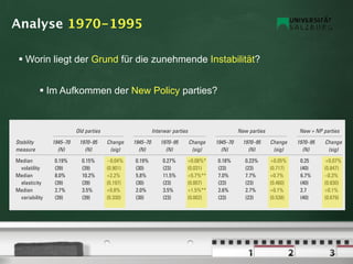 Analyse 1970-1995

        Worin liegt der Grund für die zunehmende Instabilität?


                   Im Aufkommen der New Policy parties?

                                           Table 3: Summary of Stability Measures by Party Age and Time Period

                                      Old parties                             Interwar parties                             New parties                      New + NP parties

      Stability          1945–70        1970–95       Change        1945–70       1970–95        Change        1945–70        1970–95       Change        1970–95        Change
      measure              (N)            (N)          (sig)          (N)           (N)           (sig)          (N)            (N)          (sig)          (N)           (sig)

      Median               0.19%         0.15%        -0.04%         0.19%         0.27%         +0.08%*         0.18%         0.23%        +0.05%          0.25          +0.07%
       volatility          (39)          (39)         (0.901)        (30)          (23)          (0.031)         (23)          (23)         (0.717)         (40)         (0.847)
      Median               8.0%          10.2%        +2.2%          5.8%          11.5%         +5.7%**         7.0%          7.7%         +0.7%           6.7%         -0.3%
       elasticity          (39)          (39)         (0.197)        (30)          (23)          (0.007)         (23)          (23)         (0.460)         (40)         (0.830)
      Median               2.7%          3.5%         +0.8%          2.0%          3.5%          +1.5%**         2.6%          2.7%         +0.1%           2.7          +0.1%
       variability         (39)          (39)         (0.330)        (30)          (23)          (0.002)         (23)          (23)         (0.538)         (40)         (0.679)

Note: Data used in this piece were taken from Mackie and Rose (1991), from the online Election Results Archive hosted by the Center for Democratic Performance at the State University o
New York – Binghamton and from Rose and Urwin (1970). Two-tailed signiﬁcance levels for differences between medians calculated using Wilcoxan Mann-Whitney U test. * = signiﬁcant a
p 0.05, ** = signiﬁcant at p 0.01, *** = signiﬁcant at p 0.001. Party Age codes: Old = pre-1914; Interwar = 1914–1939; New = after 1939; NP = after 1970 and party platform suggests some
focus on new politics.
 