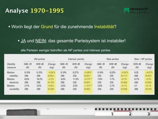 Analyse 1970-1995

        Worin liegt der Grund für die zunehmende Instabilität?


                   JA und NEIN: das gesamte Parteisystem ist instabiler!

                      alte Parteien Table 3: Summary of als NP parties und interwar parties Period
                                    weniger betroffen Stability Measures by Party Age and Time

                                      Old parties                             Interwar parties                             New parties                      New + NP parties

      Stability          1945–70        1970–95       Change        1945–70       1970–95        Change        1945–70        1970–95       Change        1970–95        Change
      measure              (N)            (N)          (sig)          (N)           (N)           (sig)          (N)            (N)          (sig)          (N)           (sig)

      Median               0.19%         0.15%        -0.04%         0.19%         0.27%         +0.08%*         0.18%         0.23%        +0.05%          0.25          +0.07%
       volatility          (39)          (39)         (0.901)        (30)          (23)          (0.031)         (23)          (23)         (0.717)         (40)         (0.847)
      Median               8.0%          10.2%        +2.2%          5.8%          11.5%         +5.7%**         7.0%          7.7%         +0.7%           6.7%         -0.3%
       elasticity          (39)          (39)         (0.197)        (30)          (23)          (0.007)         (23)          (23)         (0.460)         (40)         (0.830)
      Median               2.7%          3.5%         +0.8%          2.0%          3.5%          +1.5%**         2.6%          2.7%         +0.1%           2.7          +0.1%
       variability         (39)          (39)         (0.330)        (30)          (23)          (0.002)         (23)          (23)         (0.538)         (40)         (0.679)

Note: Data used in this piece were taken from Mackie and Rose (1991), from the online Election Results Archive hosted by the Center for Democratic Performance at the State University o
New York – Binghamton and from Rose and Urwin (1970). Two-tailed signiﬁcance levels for differences between medians calculated using Wilcoxan Mann-Whitney U test. * = signiﬁcant a
p 0.05, ** = signiﬁcant at p 0.01, *** = signiﬁcant at p 0.001. Party Age codes: Old = pre-1914; Interwar = 1914–1939; New = after 1939; NP = after 1970 and party platform suggests some
focus on new politics.
 