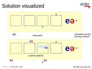 http://strikr.in/ CC BY NC-SA 4.0
Solution visualized
eə
eə
eə
eə
eə
eə
eə
correlation across
Overlay network
end-points
runtime patterns
 