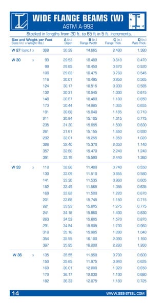 14	 WWW.SSS-STEEL.COM
Wide Flange Beams (W)
ASTM A-992
	 W 27 (cont.)	 x	 368	 30.39	 14.665	 2.480	 1.380
	 W 30	 x 	 90	 29.53	 10.400	 0.610	 0.470
			 99	 29.65	 10.450	 0.670	 0.520
			 108	 29.83	 10.475	 0.760	 0.545
			 116	 30.01	 10.495	 0.850	 0.565
			 124	 30.17	 10.515	 0.930	 0.585
			 132	 30.31	 10.545	 1.000	 0.615
			 148	 30.67	 10.480	 1.180	 0.650
			 173	 30.44	 14.985	 1.065	 0.655
			 191	 30.68	 15.040	 1.185	 0.710
			 211	 30.94	 15.105	 1.315	 0.775
			 235	 31.30	 15.055	 1.500	 0.830
			 261	 31.61	 15.155	 1.650	 0.930
			 292	 32.01	 15.255	 1.850	 1.020
			 326	 32.40	 15.370	 2.050	 1.140
			 357	 32.80	 15.470	 2.240	 1.240
			 391	 33.19	 15.590	 2.440	 1.360
	 W 33	 x 	 118	 32.86	 11.480	 0.740	 0.550
			 130	 33.09	 11.510	 0.855	 0.580
			 141	 33.30	 11.535	 0.960	 0.605
			 152	 33.49	 11.565	 1.055	 0.635
			 169	 33.82	 11.500	 1.220	 0.670
			 201	 33.68	 15.745	 1.150	 0.715
			 221	 33.93	 15.805	 1.275	 0.775	
			 241	 34.18	 15.860	 1.400	 0.830
			 263	 34.53	 15.805	 1.570	 0.870
			 291	 34.84	 15.905	 1.730	 0.960
			 318	 35.16	 15.985	 1.890	 1.040
			 354	 35.55	 16.100	 2.090	 1.160
			 387	 35.95	 16.200	 2.280	 1.260
	 W 36	 x	 135	 35.55	 11.950	 0.790	 0.600
			 150	 35.85	 11.975	 0.940	 0.625
			 160	 36.01	 12.000	 1.020	 0.650
			 170	 36.17	 12.030	 1.100	 0.680
			 182	 36.33	 12.075	 1.180	 0.725
Stocked in lengths from 20 ft. to 65 ft in 5 ft. increments.
Size and Weight per Foot	 A (in.)	 B (in.)	 C (in.)	 D (in.)
Sizes (in.) x Weight (lbs.)	 Depth	 Flange Width	 Flange Thick.	 Web Thick.
 