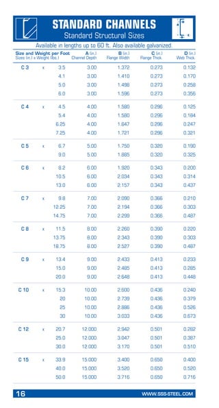 16	 WWW.SSS-STEEL.COM
Standard Channels
Standard Structural Sizes
	 C 3	 x	 3.5	 3.00	 1.372	 0.273	 0.132
			 4.1	 3.00	 1.410	 0.273	 0.170
			 5.0	 3.00	 1.498	 0.273	 0.258
			 6.0	 3.00	 1.596	 0.273	 0.356
	 C 4	 x	 4.5	 4.00	 1.580	 0.296	 0.125
			 5.4	 4.00	 1.580	 0.296	 0.184
			 6.25	 4.00	 1.647	 0.296	 0.247
			 7.25	 4.00	 1.721	 0.296	 0.321
	 C 5	 x	 6.7	 5.00	 1.750	 0.320	 0.190
			 9.0	 5.00	 1.885	 0.320	 0.325
	 C 6	 x 	 8.2	 6.00	 1.920	 0.343	 0.200
			 10.5	 6.00	 2.034	 0.343	 0.314
			 13.0	 6.00	 2.157	 0.343	 0.437
	 C 7	 x	 9.8	 7.00	 2.090	 0.366	 0.210
			 12.25	 7.00	 2.194	 0.366	 0.303
			 14.75	 7.00	 2.299	 0.366	 0.487
	 C 8	 x 	 11.5	 8.00	 2.260	 0.390	 0.220
			 13.75	 8.00	 2.343	 0.390	 0.303
			 18.75	 8.00	 2.527	 0.390	 0.487
	 C 9	 x	 13.4	 9.00	 2.433	 0.413	 0.233
			 15.0	 9.00	 2.485	 0.413	 0.285
			 20.0	 9.00	 2.648	 0.413	 0.448
	 C 10	 x	 15.3	 10.00	 2.600	 0.436	 0.240
			 20	 10.00	 2.739	 0.436	 0.379
			 25	 10.00	 2.886	 0.436	 0.526
			 30	 10.00	 3.033	 0.436	 0.673
	 C 12	 x 	 20.7	 12.000	 2.942	 0.501	 0.282
			 25.0	 12.000	 3.047	 0.501	 0.387
	 		 30.0	 12.000	 3.170	 0.501	 0.510
	 C 15	 x	 33.9	 15.000	 3.400	 0.650	 0.400
			 40.0	 15.000	 3.520	 0.650	 0.520
			 50.0	 15.000	 3.716	 0.650	 0.716
Available in lengths up to 60 ft. Also available galvanized.
Size and Weight per Foot	 A (in.)	 B (in.)	 C (in.)	 D (in.)
Sizes (in.) x Weight (lbs.)	 Channel Depth	 Flange Width	 Flange Thick.	 Web Thick.
 