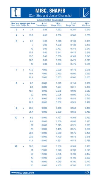 WWW.SSS-STEEL.COM	 17
PageHeading
Subheading
Misc. Shapes
(Car, Ship and Junior Channels)
	 3	 x	 7.1	 2.93	 1.983	 0.351	 0.312
	 4	 x	 13.8	 4.00	 2.500	 0.500	 0.500
	 6	 x	 6.5	 6.00	 1.840	 0.189	 0.155
			 7	 6.00	 1.870	 0.189	 0.179
			 12	 6.00	 2.497	 0.375	 0.310
			 15.1	 6.00	 2.941	 0.475	 0.316
			 15.3	 6.00	 3.500	 0.385	 0.340
			 16.3	 6.00	 3.000	 0.475	 0.375
			 18	 6.00	 3.504	 0.475	 0.379
	 7	 x 	 17.6	 7.000	 3.000	 0.475	 0.375
			 19.1	 7.000	 3.452	 0.500	 0.352
			 22.7	 7.000	 3.603	 0.500	 0.503
	 8	 x	 6.6	 8.000	 1.075	 0.159	 0.138
			 8.5	 8.000	 1.874	 0.311	 0.179
			 18.7	 8.000	 2.978	 0.500	 0.353
			 20	 8.000	 3.025	 0.500	 0.400
			 21.4	 8.000	 3.450	 0.525	 0.375
			 22.8	 8.000	 3.502	 0.525	 0.427
	 9	 x	 23.9	 9.000	 3.450	 0.550	 0.400
			 25.4	 9.000	 3.500	 0.550	 0.450
	 10	 x	 6.5	 10.000	 1.127	 0.202	 0.152
			 8.4	 10.000	 1.500	 0.280	 0.170
			 22	 10.000	 3.315	 0.575	 0.290
			 25	 10.000	 3.405	 0.575	 0.380
			 28.5	 10.000	 3.950	 0.575	 0.425
			 33.6	 10.000	 4.100	 0.575	 0.575
			 41.1	 10.000	 4.321	 0.575	 0.796
	 12	 x	 10.6	 12.000	 1.500	 0.309	 0.190
			 31	 12.000	 3.670	 0.700	 0.370
			 35	 12.000	 3.765	 0.700	 0.467
			 40	 12.000	 3.890	 0.700	 0.590
			 45	 12.000	 4.012	 0.700	 0.710
			 50	 12.000	 4.135	 0.700	 0.835
Also available galvanized.
Size and Weight per Foot	 A (in.)	 B (in.)	 C (in.)	 D (in.)
Sizes (in.) x Weight (lbs.)	 Channel Depth	 Flange Width	 Flange Thick.	 Web Thick.
 