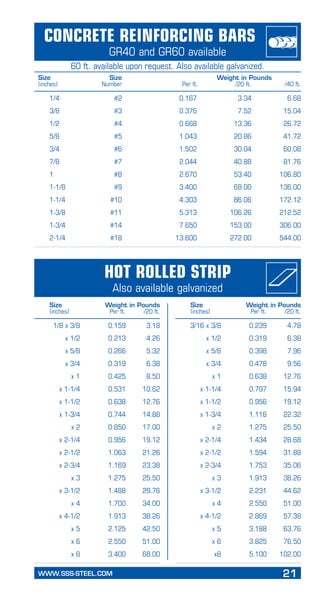 WWW.SSS-STEEL.COM	 21
PageHeading
Subheading
Concrete Reinforcing Bars
GR40 and GR60 available
1/4	 #2	 0.167	 3.34	 6.68
3/8	 #3	 0.376	 7.52	 15.04
1/2	 #4	 0.668	 13.36	 26.72
5/8	 #5	 1.043	 20.86	 41.72
3/4	 #6	 1.502	 30.04	 60.08
7/8	 #7	 2.044	 40.88	 81.76
1	 #8	 2.670	 53.40	 106.80
1-1/8	 #9	 3.400	 68.00	 136.00
1-1/4	 #10	 4.303	 86.06	 172.12
1-3/8	 #11	 5.313	 106.26	 212.52
1-3/4	 #14	 7.650	 153.00	 306.00
2-1/4	 #18	 13.600	 272.00	 544.00
	 1/8 x 3/8	 0.159	 3.18
	 x 1/2	 0.213	 4.26
	 x 5/8	 0.266	 5.32
	 x 3/4	 0.319	 6.38
	 x 1	 0.425	 8.50
	 x 1-1/4	 0.531	 10.62
	 x 1-1/2	 0.638	 12.76
	 x 1-3/4	 0.744	 14.88
	 x 2	 0.850	 17.00
	 x 2-1/4	 0.956	 19.12
	 x 2-1/2	 1.063	 21.26
	 x 2-3/4	 1.169	 23.38
	 x 3	 1.275	 25.50
	 x 3-1/2	 1.488	 29.76
	 x 4	 1.700	 34.00
	 x 4-1/2	 1.913	 38.26
	 x 5	 2.125	 42.50
	 x 6	 2.550	 51.00
	 x 8	 3.400	 68.00
	 3/16 x 3/8	 0.239	 4.78
	 x 1/2	 0.319	 6.38
	 x 5/8	 0.398	 7.96
	 x 3/4	 0.478	 9.56
	 x 1	 0.638	 12.76
	 x 1-1/4	 0.797	 15.94
	 x 1-1/2	 0.956	 19.12
	 x 1-3/4	 1.116	 22.32
	 x 2	 1.275	 25.50
	 x 2-1/4	 1.434	 28.68
	 x 2-1/2	 1.594	 31.88
	 x 2-3/4	 1.753	 35.06
	 x 3	 1.913	 38.26
	 x 3-1/2	 2.231	 44.62
	 x 4	 2.550	 51.00
	 x 4-1/2	 2.869	 57.38
	 x 5	 3.188	 63.76
	 x 6	 3.825	 76.50
	 x8	 5.100	 102.00
60 ft. available upon request. Also available galvanized.
Size	 Size	 Weight in Pounds
(inches)	 Number	 Per ft.	 /20 ft.	 /40 ft.
Hot Rolled Strip
Also available galvanized
Size	 Weight in Pounds
(inches)	 Per ft.	 /20 ft.
Size	 Weight in Pounds
(inches)	 Per ft.	 /20 ft.
 
