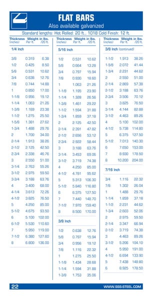 22	 WWW.SSS-STEEL.COM
PageHeading
Subheading
Flat Bars
Also available galvanized
1/4 Inch
3/8	 0.319	 6.38
1/2	 0.425	 8.50
5/8	 0.531	 10.62
3/4	 0.638	 12.76
7/8	 0.744	 14.88
1	 0.850	 17.00
1-1/8	 0.956	 19.12
1-1/4	 1.063	 21.26
1-3/8	 1.169	 23.38
1-1/2	 1.275	 25.50
1-5/8	 1.381	 27.62
1-3/4	 1.488	 29.76
2	 1.700	 34.00
2-1/4	 1.913	 38.26
2-1/2	 2.125	 42.50
2-3/4	 2.338	 46.76
3	 2.550	 51.00
3-1/4	 2.763	 55.26
3-1/2	 2.975	 59.50
3-3/4	 3.188	 63.76
4	 3.400	 68.00
4-1/4	 3.613	 72.26
4-1/2	 3.825	 76.50
5	 4.250	 85.00
5-1/2	 4.675	 93.50
6	 5.100	 102.00
6-1/2	 5.530	 110.60
7	 5.950	 119.00
7-1/2	 6.380	 127.60
8	 6.800	 136.00
5/16 Inch
1/2	 0.531	 10.62
5/8	 0.664	 13.28
3/4	 0.797	 15.94
7/8	 0.930	 18.60
1	 1.063	 21.26
1-1/8	 1.195	 23.90
1-1/4	 1.328	 26.56
1-3/8	 1.461	 29.22
1-1/2	 1.594	 31.88
1-3/4	 1.859	 37.18
2	 2.125	 42.50
2-1/4	 2.391	 47.82
2-1/2	 2.656	 53.12
2-3/4	 2.922	 58.44
3	 3.188	 63.76
3-1/4	 3.453	 69.06
3-1/2	 3.719	 74.38
4	 4.250	 85.00
4-1/2	 4.781	 95.62
5	 5.313	 106.30
5-1/2	 5.840	 116.80
6	 6.375	 127.50
7	 7.440	 148.70
7-1/2	 7.970	 159.40
8	 8.500	 170.00
3/8 Inch
1/2	 0.638	 12.76
5/8	 0.797	 15.94
3/4	 0.956	 19.12
7/8	 1.116	 22.32
1	 1.275	 25.50
1-1/8	 1.434	 28.68
1-1/4	 1.594	 31.88
1-3/8	 1.753	 35.06
3/8 Inch (continued)
1-1/2	 1.913	 38.26
1-5/8	 2.072	 41.44
1-3/4	 2.231	 44.62
2	 2.550	 51.00
2-1/4	 2.869	 57.38
2-1/2	 3.188	 63.76
2-3/4	 3.506	 70.12
3	 3.825	 76.50
3-1/4	 4.144	 82.88
3-1/2	 4.463	 89.26
4	 5.100	 102.00
4-1/2	 5.738	 114.80
5	 6.375	 127.50
5-1/2	 7.013	 140.30
6	 7.650	 153.00
7	 8.930	 178.50
8	 10.200	 204.00
7/16 Inch
3/4	 1.116	 22.32
7/8	 1.302	 26.04
1	 1.488	 29.76
1-1/4	 1.859	 37.18
1-1/2	 2.231	 44.62
1-3/4	 2.603	 52.06
2	 2.975	 59.50
2-1/4	 3.347	 66.94
2-1/2	 3.719	 74.38
3	 4.463	 89.26
3-1/2	 5.206	 104.10
4	 5.950	 191.00
4-1/2	 6.694	 133.90
5	 7.438	 148.80
6	 8.925	 178.50
Thickness	 Weight in lbs.
(inches)	 Per ft.	 /20 ft.
Standard lengths: Hot Rolled: 20 ft., 1018 Cold Finish: 12 ft.
Thickness	 Weight in lbs.
(inches)	 Per ft.	 /20 ft.
Thickness	 Weight in lbs.
(inches)	 Per ft.	 /20 ft.
 