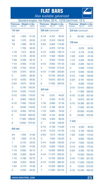 WWW.SSS-STEEL.COM	 23
PageHeading
Subheading
1/2 Inch
5/8	 1.063	 21.26
3/4	 1.275	 25.50
7/8	 1.488	 29.76
1	 1.700	 34.00
1-1/8	 1.913	 38.26
1-1/4	 2.125	 42.50
1-3/8	 2.338	 46.76
1-1/2	 2.550	 51.00
1-5/8	 2.763	 55.26
1-3/4	 2.975	 59.50
2	 3.400	 68.00
2-1/2	 4.250	 85.00
2-3/4	 4.675	 93.50
3	 5.100	 102.00
3-1/4	 5.525	 110.50
3-1/2	 5.950	 119.00
4	 6.800	 136.00
4-1/2	 7.650	 153.00
5	 8.500	 170.00
5-1/2	 9.350	 187.00
6	 10.200	 204.00
7	 11.900	 238.00
8	 13.600	 272.00
5/8 Inch
3/4	 1.594	 31.88
7/8	 1.859	 37.18
1	 2.125	 42.50
1-1/8	 2.391	 47.82
1-1/4	 2.656	 53.12
1-3/8	 2.922	 58.44
1-1/2	 3.188	 63.76
1-5/8	 3.453	 69.06
1-3/4	 3.719	 74.38
2	 4.250	 85.00
5/8 Inch (continued)
2-1/4	 4.781	 95.62
2-1/2	 5.313	 106.30
2-3/4	 5.844	 116.90
3	 6.375	 127.50
3-1/4	 6.906	 138.10
3-1/2	 7.438	 148.80
4	 8.500	 170.00
4-1/2	 9.563	 191.30
5	 10.630	 212.40
5-1/2	 11.690	 233.80
6	 12.750	 255.00
7	 14.870	 297.40
8	 17.000	 340.00
3/4 Inch
7/8	 2.231	 44.62
1	 2.550	 51.00
1-1/8	 2.869	 57.38
1-1/4	 3.188	 63.76
1-1/2	 3.825	 76.50
1-5/8	 4.144	 82.88
1-3/4	 4.463	 89.26
2	 5.100	 102.00
2-1/4	 5.738	 114.80
2-1/2	 6.375	 127.50
2-3/4	 7.013	 140.30
3	 7.650	 153.00
3-1/4	 8.288	 165.80
3-1/2	 8.925	 178.50
4	 10.200	 204.00
4-1/4	 11.470	 229.40
5	 12.750	 255.00
5-1/2	 14.020	 280.40
6	 15.300	 306.00
7	 17.850	 357.00
3/4 Inch (continued)
8	 20.400	 408.00
7/8 Inch
1	 2.975	 59.50
1-1/4	 3.719	 74.38
1-3/8	 4.091	 81.82
1-1/2	 4.463	 89.26
1-3/4	 5.206	 104.10
2	 5.950	 119.00
2-1/4	 6.694	 133.90
2-1/2	 7.438	 148.80
2-3/4	 8.181	 163.60
3	 8.925	 178.50
3-1/2	 10.410	 208.20
4	 11.900	 238.00
4-1/2	 13.390	 267.80
5	 14.870	 297.40
5-1/2	 16.360	 327.20
6	 17.850	 357.00
7	 20.830	 416.60
8	 23.800	 476.00
1 Inch
1-1/4	 4.250	 85.00
1-1/2	 5.100	 102.00
1-3/4	 5.950	 119.00
2	 6.800	 136.00
2-1/4	 7.650	 153.00
2-1/2	 8.500	 170.00
2-3/4	 9.350	 187.00
3	 10.200	 204.00
3-1/4	 11.050	 221.00
3-1/2	 11.900	 238.00
4	 13.600	 272.00
4-1/2	 15.300	 306.00
Flat Bars
Also available galvanized
Thickness	 Weight in lbs.
(inches)	 Per ft.	 /20 ft.
Standard lengths: Hot Rolled: 20 ft., 1018 Cold Finish: 12 ft.
Thickness	 Weight in lbs.
(inches)	 Per ft.	 /20 ft.
Thickness	 Weight in lbs.
(inches)	 Per ft.	 /20 ft.
 