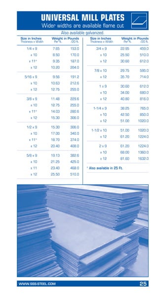 WWW.SSS-STEEL.COM	 25
PageHeading
Subheading
Universal Mill Plates
Wider widths are available flame cut
	 1/4 x 9	 7.65	 153.0
	 x 10	 8.50	 170.0
	 x 11*	 9.35	 187.0
	 x 12	 10.20	 204.0
	 5/16 x 9	 9.56	 191.2
	 x 10	 10.63	 212.6
	 x 12	 12.75	 255.0
	 3/8 x 9	 11.48	 229.6
	 x 10	 12.75	 255.0
	 x 11*	 14.03	 280.6
	 x 12	 15.30	 306.0
	 1/2 x 9	 15.30	 306.0
	 x 10	 17.00	 340.0
	 x 11*	 18.70	 374.0
	 x 12	 20.40	 408.0
	 5/8 x 9	 19.13	 382.6
	 x 10	 21.25	 425.0
	 x 11	 23.40	 468.0	
	 x 12	 25.50	 510.0
	 3/4 x 9	 22.95	 459.0
	 x 10	 25.50	 510.0
	 x 12	 30.60	 612.0
	 7/8 x 10	 29.75	 595.0
	 x 12	 35.70	 714.0
	 1 x 9	 30.60	 612.0
	 x 10	 34.00	 680.0
	 x 12	 40.80	 816.0
	 1-1/4 x 9	 38.25	 765.0
	 x 10	 42.50	 850.0
	 x 12	 51.00	 1020.0
	 1-1/2 x 10	 51.00	 1020.0
	 x 12	 61.20	 1224.0
	 2 x 9	 61.20	 1224.0
	 x 10	 68.00	 1360.0
	 x 12	 81.60	 1632.0
* Also available in 25 Ft.
Also available galvanized.
Size in Inches	 Weight in Pounds
Thickness x Width	 Per ft.	 /20 ft.
Size in Inches	 Weight in Pounds
Thickness x Width	 Per ft.	 /20 ft.
 