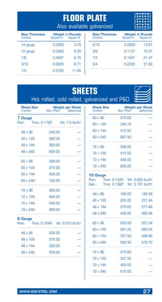 WWW.SSS-STEEL.COM	 27
PageHeading
Subheading
Floor Plate
Also available galvanized
14 gauge	 0.0260	 3.75
12 gauge	 0.0365	 5.25
1/8	 0.0427	 6.15
3/16	 0.0605	 8.71
1/4	 0.0782	 11.26
5/16	 0.0959	 13.81
3/8	 0.1137	 16.37
1/2	 0.1491	 21.47
3/4	 0.2200	 31.68
7 Gauge
Plain:	 Thick: 0.1793"	 Wt: 7.5 lbs/ft2
	 48 x 96	 240.00	 —
	 48 x 120	 300.00	 —
	 48 x 144	 360.00	 —
	 48 x 240	 600.00	 —
	 60 x 96	 300.00	 —
	 60 x 120	 375.00	 —
	 60 x 144	 450.00	 —
	 60 x 240	 750.00	 —
	 72 x 96	 360.00	 —
	 72 x 120	 450.00	 —
	 72 x 144	 540.00	 —
	 72 x 240	 900.00	 —
8 Gauge	
Plain:	 Thick: 0.1644"	 Wt: 6.875 lbs/ft2
	 48 x 96	 220.00	 —
	 48 x 120	 275.00	 —
	 48 x 144	 330.00	 —
	 48 x 240	 550.00	 —
	 60 x 96	 275.00	 —
	 60 x 120	 343.75	 —
	 60 x 144	 412.50	 —
	 60 x 240	 687.50	 —
	 72 x 96	 330.00	 —
	 72 x 120	 412.50	 —
	 72 x 144	 495.00	 —
	 72 x 240	 825.00	 —
10 Gauge
Plain:	 Thick: 0.1345"	 Wt: 5.625 lbs/ft2
Galv.:	 Thick: 0.1382"	 Wt: 5.781 lbs/ft2
	 48 x 96	 180.00	 184.99
	 48 x 120	 225.00	 231.24
	 48 x 144	 270.00	 277.48
	 48 x 240	 450.00	 462.48
	 60 x 96	 225.00	 231.24
	 60 x 120	 281.25	 289.05
	 60 x 144	 337.50	 346.86
	 60 x 240	 562.50	 578.10
	 72 x 96	 270.00	 —
	 72 x 120	 337.50	 —
	 72 x 144	 405.00	 —
	 72 x 240	 675.00	 —
Size/Thickness	 Weight in Pounds
(inches)	 Square in.	 Square ft.
Size/Thickness	 Weight in Pounds
(inches)	 Square in.	 Square ft.
Sheets
Hot rolled, cold rolled, galvanized and P&O
Sheet Size	 Weight per Sheet
(inches)	 (lbs.) Plain	 Galvanized
Sheet Size	 Weight per Sheet
(inches)	 (lbs.) Plain	 Galvanized
 