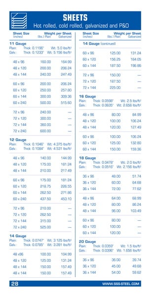 28	 WWW.SSS-STEEL.COM
PageHeading
Subheading
Sheets
Hot rolled, cold rolled, galvanized and P&O
Sheet Size	 Weight per Sheet
(inches)	 (lbs.) Plain	 Galvanized
Sheet Size	 Weight per Sheet
(inches)	 (lbs.) Plain	 Galvanized
11 Gauge
Plain:	 Thick: 0.1196"	 Wt: 5.0 lbs/ft2
Galv.:	 Thick: 0.1233"	 Wt: 5.156 lbs/ft2
	 48 x 96	 160.00	 164.99
	 48 x 120	 200.00	 206.24
	 48 x 144	 240.00	 247.49
	 60 x 96	 200.00	 206.24
	 60 x 120	 250.00	 257.80
	 60 x 144	 300.00	 309.36
	 60 x 240	 500.00	 515.60
	 72 x 96	 240.00	 —
	 72 x 120	 300.00	 —
	 72 x 144	 360.00	 —
	 72 x 240	 600.00	 —
12 Gauge
Plain:	 Thick: 0.1046"	 Wt: 4.375 lbs/ft2
Galv.:	 Thick: 0.1084"	 Wt: 4.531 lbs/ft2
	 48 x 96	 140.00	 144.99
	 48 x 120	 175.00	 181.24
	 48 x 144	 210.00	 217.49
	 60 x 96	 175.00	 181.24
	 60 x 120	 218.75	 226.55
	 60 x 144	 262.50	 271.86
	 60 x 240	 437.50	 453.10
	 72 x 96	 210.00	 —
	 72 x 120	 262.50	 —
	 72 x 144	 315.00	 —
	 72 x 240	 525.00	 —
14 Gauge
Plain:	 Thick: 0.0747"	 Wt: 3.125 lbs/ft2
Galv.:	 Thick: 0.0785"	 Wt: 3.281 lbs/ft2
	 48 x96	 100.00	 104.99
	 48 x 120	 125.00	 131.24
	 48 x 144	 150.00	 157.49
	 48 x 144	 150.00	 157.49
	 14 Gauge (continued)
	 60 x 96	 125.00	 131.24
	 60 x 120	 156.25	 164.05
	 60 x 144	 187.50	 196.86
	 72 x 96	 150.00	 —
	 72 x 120	 187.50	 —
	 72 x 144	 225.00	 —
16 Gauge
Plain:	 Thick: 0.0598"	 Wt: 2.5 lbs/ft2
Galv.:	 Thick: 0.0635"	 Wt: 2.656 lbs/ft2
	 48 x 96	 80.00	 84.99
	 48 x 120	 100.00	 106.24
	 48 x 144	 120.00	 127.49
	 60 x 96	 100.00	 106.24
	 60 x 120	 125.00	 132.80
	 60 x 144	 150.00	 159.36
18 Gauge
Plain:	 Thick: 0.0478"	 Wt: 2.0 lbs/ft2
Galv.:	 Thick: 0.0516"	 Wt: 2.156 lbs/ft2
	 36 x 96	 48.00	 51.74
	 36 x 120	 60.00	 64.68
	 36 x 144	 72.00	 77.62
	 48 x 96	 64.00	 68.99
	 48 x 120	 80.00	 86.24
	 48 x 144	 96.00	 103.49
	 60 x 96	 80.00	 —
	 60 x 120	 100.00	 —
	 60 x 144	 120.00	 —
20 Gauge
Plain:	 Thick: 0.0359"	 Wt: 1.5 lbs/ft2
Galv.:	 Thick: 0.0396"	 Wt: 1.656 lbs/ft2
	 36 x 96	 36.00	 39.74
	 36 x 120	 45.00	 49.68
	 36 x 144	 54.00	 59.62
 