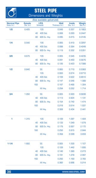 36	 WWW.SSS-STEEL.COM
PageHeading
Subheading
Steel Pipe
Dimensions and Weights
	 1/8	 0.405		 10S	 0.049	 0.307	 0.1863
			 40	 40S Std.	 0.068	 0.269	 0.2447
			 80	 80S Ex. Hvy.	 0.095	 0.215	 0.3145
	 1/4	 0.540		 10S	 0.065	 0.410	 0.3297
			 40	 40S Std.	 0.088	 0.364	 0.4248
			 80 	 80S Ex. Hvy.	 0.119	 0.302	 0.5351
	 3/8	 0.675		 10S	 0.065	 0.545	 0.4235
			 40 	 40S Std.	 0.091	 0.493	 0.5676
			 80 	 80S Ex. Hvy.	 0.126	 0.423	 0.7388
	 1/2	 0.840		 5S	 0.065	 0.710	 0.5383
				 10S	 0.083	 0.674	 0.6710
			 40 	 40S Std.	 0.109	 0.622	 0.8510
			 80 	 80S Ex. Hvy.	 0.147	 0.546	 1.088
		 	 160	 	 0.187	 0.466	 1.304
				 XX Hvy.	 0.294	 0.252	 1.714
	 3/4	 1.050		 5S	 0.065	 0.920	 0.6838
			 40 	 40S Std.	 0.113	 0.824	 1.131
			 80 	 80S Ex. Hvy.	 0.154	 0.742	 1.474
			 160	 	 0.218	 0.614	 1.937
				 XX Hvy.	 0.308	 0.434	 2.441
	 1	 1.315		 10S	 0.109	 1.097	 1.404
			 40 	 40S Std.	 0.133	 1.049	 1.679
			 80 	 80S Ex. Hvy.	 0.179	 0.957	 2.172
			 160		 0.250	 0.815	 2.844
				 XX Hvy.	 0.358	 0.599	 3.659
	 1-1/4	 1.660		 5S	 0.065	 1.530	 1.107
				 10S	 0.109	 1.442	 1.806
			 40 	 40S Std.	 0.140	 1.380	 2.273
			 80 	 80S Ex. Hvy.	 0.191	 1.278	 2.997
			 160		 0.250	 1.160	 3.765
				 XX Hvy.	 0.382	 0.896	 5.214
Also available galvanized.
Nominal Pipe	 Outside	 I.P.S.	 Wall	 Inside	 Weight
Sizes (in.)	 Dia. (in.)	 Schedule	 Thickness (in.)	 Dia. (in.)	 (lbs./ft.)
 