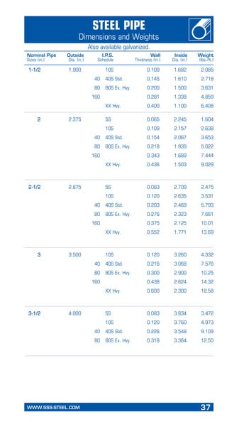 WWW.SSS-STEEL.COM	 37
PageHeading
Subheading
	 1-1/2	 1.900		 10S	 0.109	 1.682	 2.085
			 40 	 40S Std.	 0.145	 1.610	 2.718
			 80 	 80S Ex. Hvy.	 0.200	 1.500	 3.631
			 160		 0.281	 1.338	 4.859
				 XX Hvy.	 0.400	 1.100	 6.408
	 2	 2.375		 5S	 0.065	 2.245	 1.604
				 10S	 0.109	 2.157	 2.638
			 40	 40S Std.	 0.154	 2.067	 3.653
			 80	 80S Ex. Hvy.	 0.218	 1.939	 5.022
			 160		 0.343	 1.689	 7.444
				 XX Hvy.	 0.436	 1.503	 9.029
	
	 2-1/2	 2.875		 5S	 0.083	 2.709	 2.475
				 10S	 0.120	 2.635	 3.531
			 40	 40S Std.	 0.203	 2.469	 5.793
			 80	 80S Ex. Hvy.	 0.276	 2.323	 7.661
			 160		 0.375	 2.125	 10.01
				 XX Hvy.	 0.552	 1.771	 13.69
	 3	 3.500		 10S	 0.120	 3.260	 4.332
			 40	 40S Std.	 0.216	 3.068	 7.576
			 80	 80S Ex. Hvy.	 0.300	 2.900	 10.25
			 160 		 0.438	 2.624	 14.32
				 XX Hvy.	 0.600	 2.300	 18.58
	
	 3-1/2	 4.000		 5S	 0.083	 3.834	 3.472
				 10S	 0.120	 3.760	 4.973
			 40	 40S Std.	 0.226	 3.548	 9.109
			 80	 80S Ex. Hvy.	 0.318	 3.364	 12.50
	
Steel Pipe
Dimensions and Weights
Also available galvanized.
Nominal Pipe	 Outside	 I.P.S.	 Wall	 Inside	 Weight
Sizes (in.)	 Dia. (in.)	 Schedule	 Thickness (in.)	 Dia. (in.)	 (lbs./ft.)
 