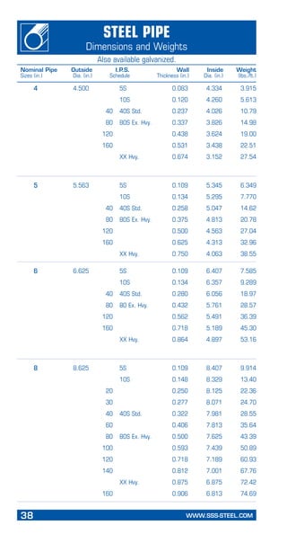 38	 WWW.SSS-STEEL.COM
PageHeading
Subheading
	 4	 4.500		 5S	 0.083	 4.334	 3.915
				 10S	 0.120	 4.260	 5.613
			 40	 40S Std.	 0.237	 4.026	 10.79
			 80	 80S Ex. Hvy.	 0.337	 3.826	 14.98
			 120		 0.438	 3.624	 19.00
			 160		 0.531	 3.438	 22.51
				 XX Hvy.	 0.674	 3.152	 27.54
	
	 5	 5.563		 5S	 0.109	 5.345	 6.349
				 10S	 0.134	 5.295	 7.770
			 40	 40S Std.	 0.258	 5.047	 14.62
			 80	 80S Ex. Hvy.	 0.375	 4.813	 20.78
			 120		 0.500	 4.563	 27.04
			 160		 0.625	 4.313	 32.96
				 XX Hvy.	 0.750	 4.063	 38.55
	 6	 6.625		 5S	 0.109	 6.407	 7.585
				 10S	 0.134	 6.357	 9.289
			 40	 40S Std.	 0.280	 6.056	 18.97
			 80	 80 Ex. Hvy.	 0.432	 5.761	 28.57
			 120		 0.562	 5.491	 36.39
			 160		 0.718	 5.189	 45.30
				 XX Hvy.	 0.864	 4.897	 53.16
	
	 8	 8.625		 5S	 0.109	 8.407	 9.914
				 10S	 0.148	 8.329	 13.40
			 20		 0.250	 8.125	 22.36
			 30		 0.277	 8.071	 24.70
			 40	 40S Std.	 0.322	 7.981	 28.55
			 60		 0.406	 7.813	 35.64
			 80	 80S Ex. Hvy.	 0.500	 7.625	 43.39
			 100		 0.593	 7.439	 50.89
			 120		 0.718	 7.189	 60.93
			 140		 0.812	 7.001	 67.76
				 XX Hvy.	 0.875	 6.875	 72.42
			 160		 0.906	 6.813	 74.69
Steel Pipe
Dimensions and Weights
Also available galvanized.
Nominal Pipe	 Outside	 I.P.S.	 Wall	 Inside	 Weight
Sizes (in.)	 Dia. (in.)	 Schedule	 Thickness (in.)	 Dia. (in.)	 (lbs./ft.)
 