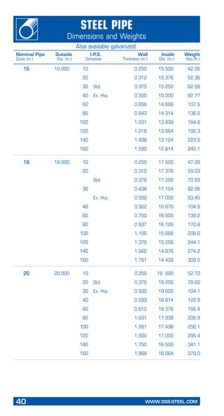 40	 WWW.SSS-STEEL.COM
PageHeading
Subheading
	 16	 16.000	 10		 0.250	 15.500	 42.05
			 20		 0.312	 15.376	 52.36
			 30	 Std.	 0.375	 15.250	 62.58
			 40	 Ex. Hvy.	 0.500	 15.000	 82.77
			 60		 0.656	 14.688	 107.5
			 80		 0.843	 14.314	 136.5
			 100		 1.031	 13.938	 164.8
			 120		 1.218	 13.564	 192.3
			 140		 1.438	 13.124	 223.5
			 160		 1.593	 12.814	 245.1
	 18	 18.000	 10		 0.250	 17.500	 47.39
			 20		 0.312	 17.376	 59.03
				 Std.	 0.375	 17.250	 70.59
			 30		 0.438	 17.124	 82.06
				 Ex. Hvy.	 0.500	 17.000	 93.45
			 40		 0.562	 16.876	 104.8
			 60		 0.750	 16.500	 138.2
			 80		 0.937	 16.126	 170.8
			 100		 1.156	 15.688	 208.0
			 120		 1.375	 15.250	 244.1
			 140		 1.562	 14.876	 274.2
			 160		 1.781	 14.438	 308.5
	 20	 20.000	 10		 0.250	 19 .500	 52.73
			 20	 Std.	 0.375	 19.250	 78.60
			 30	 Ex. Hvy.	 0.500	 19.000	 104.1
			 40 		 0.593	 18.814	 122.9
			 60		 0.812	 18.376	 166.4
			 80		 1.031	 17.938	 208.9
			 100		 1.281	 17.43B	 256.1
			 120		 1.500	 17.000	 296.4
			 140		 1.750	 16.500	 341.1
			 160		 1.968	 16.064	 379.0
Steel Pipe
Dimensions and Weights
Also available galvanized.
Nominal Pipe	 Outside	 I.P.S.	 Wall	 Inside	 Weight
Sizes (in.)	 Dia. (in.)	 Schedule	 Thickness (in.)	 Dia. (in.)	 (lbs./ft.)
 