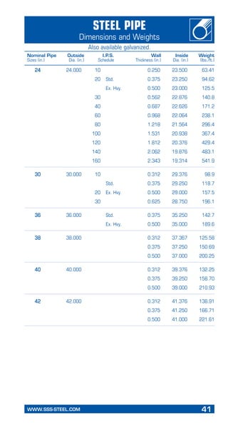 WWW.SSS-STEEL.COM	 41
PageHeading
Subheading
Steel Pipe
Dimensions and Weights
Also available galvanized.
Nominal Pipe	 Outside	 I.P.S.	 Wall	 Inside	 Weight
Sizes (in.)	 Dia. (in.)	 Schedule	 Thickness (in.)	 Dia. (in.)	 (lbs./ft.)
	 24	 24.000	 10		 0.250	 23.500	 63.41
			 20	 Std.	 0.375	 23.250	 94.62
				 Ex. Hvy.	 0.500	 23.000	 125.5
			 30 		 0.562	 22.876	 140.8
			 40		 0.687	 22.626	 171.2
			 60		 0.968	 22.064	 238.1
			 80		 1.218	 21.564	 296.4
			 100		 1.531	 20.938	 367.4
			 120		 1.812	 20.376	 429.4
			 140		 2.062	 19.876	 483.1
			 160		 2.343	 19.314	 541.9
	 30	 30.000	 10		 0.312	 29.376	 98.9
				 Std.	 0.375	 29.250	 118.7
			 20	 Ex. Hvy.	 0.500	 29.000	 157.5
			 30		 0.625	 28.750	 196.1
	 36	 36.000		 Std.	 0.375	 35.250	 142.7
				 Ex. Hvy.	 0.500	 35.000	 189.6
	 38	 38.000			 0.312	 37.367	 125.58
					 0.375	 37.250	 150.69
					 0.500	 37.000	 200.25
	 40	 40.000			 0.312	 39.376	 132.25
					 0.375	 39.250	 158.70
					 0.500	 39.000	 210.93
	 42	 42.000			 0.312	 41.376	 138.91
					 0.375	 41.250	 166.71
					 0.500	 41.000	 221.61
 