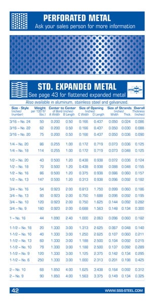 42	 WWW.SSS-STEEL.COM
PageHeading
Subheading
Std. Expanded Metal
See page 43 for flattened expanded metal
3/16 – No. 24	 50	 0.200	 0.50	 0.166	 0.437	 0.050	 0.024	 0.086
3/16 – No. 22	 62	 0.200	 0.50	 0.166	 0.437	 0.050	 0.030	 0.088
3/16 – No. 20	 75	 0.200	 0.50	 0.166	 0.437	 0.050	 0.036	 0.090
1/4 – No. 20	 86	 0.255	 1.00	 0.172	 0.719	 0.073	 0.036	 0.125
1/4 – No. 18	 114	 0.255	 1.00	 0.172	 0.719	 0.073	 0.048	 0.125
1/2 – No. 20	 43	 0.500	 1.20	 0.438	 0.938	 0.072	 0.036	 0.124
1/2 – No. 18	 70	 0.500	 1.20	 0.438	 0.938	 0.088	 0.048	 0.155
1/2 – No. 16	 86	 0.500	 1.20	 0.375	 0.938	 0.086	 0.060	 0.157
1/2 – No. 13	 147	 0.500	 1.20	 0.313	 0.938	 0.096	 0.092	 0.182
3/4 – No. 16	 54	 0.923	 2.00	 0.813	 1.750	 0.099	 0.060	 0.186
3/4 – No. 13	 80	 0.923	 2.00	 0.750	 1.688	 0.096	 0.092	 0.195
3/4 – No. 10	 120	 0.923	 2.00	 0.750	 1.625	 0.144	 0.092	 0.282
3/4 – No. 9	 180	 0.923	 2.00	 0.688	 1.563	 0.148	 0.134	 0.300
1 – No. 16	 44	 1.090	 2.40	 1.000	 2.063	 0.096	 0.060	 0.182
1-1/2 – No. 18	 20	 1.330	 3.00	 1.313	 2.625	 0.067	 0.048	 0.140
1-1/2 – No. 16	 40	 1.330	 3.00	 1.250	 2.625	 0.107	 0.060	 0.211
1-1/2 – No. 13	 60	 1.330	 3.00	 1.188	 2.500	 0.104	 0.092	 0.215
1-1/2 – No. 10	 79	 1.330	 3.00	 1.188	 2.500	 0.137	 0.092	 0.289
1-1/2 – No. 9	 120	 1.330	 3.00	 1.125	 2.375	 0.142	 0.134	 0.295
1-1/2 – No. 6	 250	 1.330	 3.00	 1.000	 2.313	 0.201	 0.198	 0.425
2 – No. 10	 68	 1.850	 4.00	 1.625	 3.438	 0.164	 0.092	 0.312
2 – No. 9	 90	 1.850	 4.00	 1.563	 3.375	 0.149	 0.134	 0.325
Perforated Metal
Ask your sales person for more information
Also available in aluminum, stainless steel and galvanized.
Size - Style	 Weight	 Center to Center	 Size of Opening	 Size of Strands	 Overall
(inches)	 per 100 ft2	 of Bond (inches)	 (inches)	 (inches)	 Thickness
(number)	 (lbs.)	 A Width	 B Length	 C Width	 D Length	 Width	 Thick.	 (inches)
 