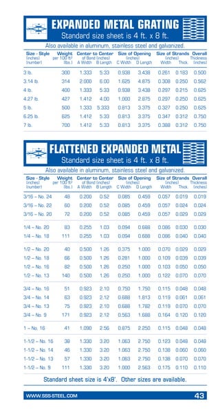 WWW.SSS-STEEL.COM	 43
PageHeading
Subheading
Size - Style	 Weight	 Center to Center	 Size of Opening	 Size of Strands	 Overall
(inches)	 per 100 ft2	 of Bond (inches)	 (inches)	 (inches)	 Thickness
(number)	 (lbs.)	 A Width	 B Length	 C Width	 D Length	 Width	 Thick.	 (inches)
3/16 – No. 24	 48	 0.200	 0.52	 0.085	 0.459	 0.057	 0.019	 0.019
3/16 – No. 22	 60	 0.200	 0.52	 0.085	 0.459	 0.057	 0.024	 0.024
3/16 – No. 20	 72	 0.200	 0.52	 0.085	 0.459	 0.057	 0.029	 0.029
1/4 – No. 20	 83	 0.255	 1.03	 0.094	 0.688	 0.086	 0.030	 0.030
1/4 – No. 18	 111	 0.255	 1.03	 0.094	 0.688	 0.086	 0.040	 0.040
1/2 – No. 20	 40	 0.500	 1.26	 0.375	 1.000	 0.070	 0.029	 0.029
1/2 – No. 18	 66	 0.500	 1.26	 0.281	 1.000	 0.109	 0.039	 0.039
1/2 – No. 16	 82	 0.500	 1.26	 0.250	 1.000	 0.103	 0.050	 0.050
1/2 – No. 13	 140	 0.500	 1.26	 0.250	 1.000	 0.122	 0.070	 0.070
3/4 – No. 16	 51	 0.923	 2.10	 0.750	 1.750	 0.115	 0.048	 0.048
3/4 – No. 14	 63	 0.923	 2.12	 0.688	 1.813	 0.119	 0.061	 0.061
3/4 – No. 13	 75	 0.923	 2.10	 0.688	 1.782	 0.119	 0.070	 0.070
3/4 – No. 9	 171	 0.923	 2.12	 0.563	 1.688	 0.164	 0.120	 0.120
1 – No. 16	 41	 1.090	 2.56	 0.875	 2.250	 0.115	 0.048	 0.048
1-1/2 – No. 16	 38	 1.330	 3.20	 1.063	 2.750	 0.123	 0.048	 0.048
1-1/2 – No. 14	 46	 1.330	 3.20	 1.063	 2.750	 0.138	 0.060	 0.060
1-1/2 – No. 13	 57	 1.330	 3.20	 1.063	 2.750	 0.138	 0.070	 0.070
1-1/2 – No. 9	 111	 1.330	 3.20	 1.000	 2.563	 0.175	 0.110	 0.110
Standard sheet size is 4’x8’. Other sizes are available.
3 lb.	 300	 1.333	 5.33	 0.938	 3.438	 0.261	 0.183	 0.500
3.14 lb.	 314	 2.000	 6.00	 1.625	 4.875	 0.308	 0.250	 0.562
4 lb.	 400	 1.333	 5.33	 0.938	 3.438	 0.297	 0.215	 0.625
4.27 lb.	 427	 1.412	 4.00	 1.000	 2.875	 0.297	 0.250	 0.625
5 lb.	 500	 1.333	 5.333	 0.813	 3.375	 0.327	 0.250	 0.625
6.25 lb.	 625	 1.412	 5.33	 0.813	 3.375	 0.347	 0.312	 0.750
7 lb.	 700	 1.412	 5.33	 0.813	 3.375	 0.388	 0.312	 0.750
Expanded Metal Grating
Standard size sheet is 4 ft. x 8 ft.
Also available in aluminum, stainless steel and galvanized.
Flattened Expanded Metal
Standard size sheet is 4 ft. x 8 ft.
Also available in aluminum, stainless steel and galvanized.
Size - Style	 Weight	 Center to Center	 Size of Opening	 Size of Strands	 Overall
(inches)	 per 100 ft2	 of Bond (inches)	 (inches)	 (inches)	 Thickness
(number)	 (lbs.)	 A Width	 B Length	 C Width	 D Length	 Width	 Thick.	 (inches)
 