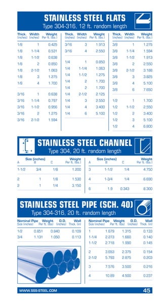 WWW.SSS-STEEL.COM	 45
PageHeading
Subheading
Stainless Steel Pipe (Sch. 40)
Type 304-316, 20 ft. random length
Stainless Steel Flats
Type 304-316, 12 ft. random length
1/2 	 0.851	 0.840	 0.109
3/4 	 1.131	 1.050	 0.113
1/8 	 1	 0.425
1/8 	 1-1/4	 0.531
1/8 	 1-1/2	 0.638
1/8 	 2	 0.850
1/8 	 2-1/2 	 1.063
1/8 	 3	 1.275
1/8 	 4 	 1.700
3/16	 1	 0.638
3/16	 1-1/4	 0.797
3/16	 1-1/2 	 0.956
3/16	 2	 1.275
3/16	 2-1/2 	 1.594
3/16	 3	 1.913
3/16	 4	 2.550
1/4	 1	 0.850
1/4	 1-1/4	 1.063
1/4 	 1-1/2 	 1.275
1/4	 2 	 1.700
1/4	 2 	 1.700
1/4 	 2-1/2	 2.125
1/4 	 3	 2.550
1/4 	 4	 3.400
1/4 	 6 	 5.100
Thick.	 Width	 Weight
(inches)	 (inches)	 Per ft. (lbs.)
3/8 	 1	 1.275
3/8 	 1-1/4 	 1.594
3/8	 1-1/2 	 1.913
3/8 	 2	 2.550
3/8	 2-1/2	 3.188
3/8 	 3	 3.825
3/8	 4	 5.100
3/8	 6	 7.650
1/2	 1	 1.700
1/2	 1-1/2 	 2.550
1/2	 2	 3.400
1/2 	 3	 5.100
1/2 	 4 	 6.800
Thick.	 Width	 Weight
(inches)	 (inches)	 Per ft. (lbs.)
Thick.	 Width	 Weight
(inches)	 (inches)	 Per ft. (lbs.)
Stainless Steel Channel
Type 304, 20 ft. random length
	 Size (inches)	 Weight
A	 B	 C	 Per ft. (lbs.)
	 Size (inches)	 Weight
A	 B	 C	 Per ft. (lbs.)
1-1/2	 3/4 	 1/8	 1.200
2 	 1 	 1/8	 1.530
2 	 1 	 1/4 	 3.150
3 	 1-1/2 	 1/4 	 4.750
4 	 1-3/4 	 1/4 	 6.690
6 	 1.9	 0.343	 8.300
Nominal Pipe	 Weight	 O.D.	 Wall
Size (inches)	 Per ft. (lbs)	 (inches)	 Thick. (in)
Nominal Pipe	 Weight	 O.D.	 Wall
Size (inches)	 Per ft. (lbs)	 (inches)	 Thick. (in)
1 	 1.679	 1.315	 0.133
1-1/4 	 2.273	 1.660	 0.140
1-1/2 	 2.718	 1.990	 0.145
2 	 3.653	 2.375	 0.154
2-1/2 	 5.793	 2.875	 0.203
3 	 7.576	 3.500	 0.216
4 	 10.89	 4.500	 0.237
 
