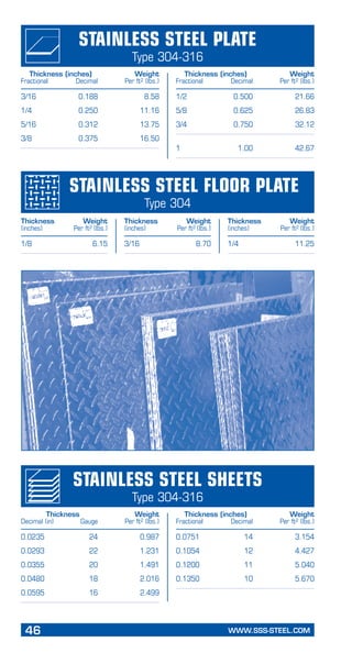 46	 WWW.SSS-STEEL.COM
PageHeading
Subheading
3/16	 0.188	 8.58
1/4	 0.250	 11.16
5/16	 0.312	 13.75
3/8	 0.375	 16.50
Stainless Steel Plate
Type 304-316
Thickness (inches)	 Weight
Fractional	 Decimal	 Per ft2 (lbs.)
Thickness (inches)	 Weight
Fractional	 Decimal	 Per ft2 (lbs.)
1/2	 0.500	 21.66
5/8	 0.625	 26.83
3/4	 0.750	 32.12
1	 1.00	 42.67
Stainless Steel Floor Plate
Type 304
Thickness	 Weight
(inches)	 Per ft2 (lbs.)
Thickness	 Weight
(inches)	 Per ft2 (lbs.)
Thickness	 Weight
(inches)	 Per ft2 (lbs.)
1/8	 6.15 3/16	 8.70 1/4	 11.25
0.0235	 24	 0.987
0.0293	 22	 1.231
0.0355	 20	 1.491
0.0480	 18	 2.016
0.0595	 16	 2.499
Stainless Steel Sheets
Type 304-316
Thickness	 Weight
Decimal (in)	 Gauge	 Per ft2 (lbs.)
Thickness (inches)	 Weight
Fractional	 Decimal	 Per ft2 (lbs.)
0.0751	 14	 3.154
0.1054	 12	 4.427
0.1200	 11	 5.040
0.1350	 10	 5.670
 