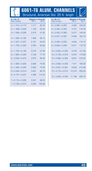 WWW.SSS-STEEL.COM	 49
PageHeading
Subheading
	 3 x 1.410 x 0.170	 1.417	 35.43
	 3 x 1.498 x 0.258	 1.729	 43.23
	 3 x 1.596 x 0.356	 2.074	 51.85
	 4 x 1.580 x 0.180	 1.846	 46.15
	 4 x 1.647 x 0.247	 2.161	 54.03
	 4 x 1.720 x 0.320	 2.504	 62.60
	 5 x 1.750 x 0.190	 2.316	 57.90
	 5 x 1.885 x 0.325	 3.108	 77.70
	 5 x 2.032 x 0.472	 3.975	 99.38
	 6 x 1.920 x 0.200	 2.826	 70.65
	 6 x 1.945 x 0.225	 3.002	 75.05
	 6 x 2.034 x 0.314	 3.631	 90.78
	 6 x 2.157 x 0.437	 4.498	 112.45
	 7 x 2.110 x 0.230	 3.541	 88.53
	 7 x 2.194 x 0.314	 4.232	 105.80
	 8 x 2.290 x 0.250	 4.252	 106.30
	 8 x 2.343 x 0.303	 4.751	 118.78
	 8 x 2.435 x 0.395	 5.617	 140.43
	 8 x 2.527 x 0.487	 6.484	 162.10
	 9 x 2.430 x 0.230	 4.604	 115.10
	 9 x 2.648 x 0.448	 6.911	 172.78
	 10 x 2.600 x 0.240	 5.278	 131.95
	 10 x 2.739 x 0.379	 6.915	 172.88
	 10 x 2.886 x 0.526	 8.641	 216.03
	 12 x 2.960 x 0.300	 7.411	 185.28
	 12 x 3.047 x 0.387	 8.639	 215.98
	 12 x 3.170 x 0.510	 10.374	 259.35
	 15 x 3.400 x 0.400	 11.708	 292.70
A x B x C	 Weight in Pounds
Sizes (inches)	 Per ft.	 /25 ft.
A x B x C	 Weight in Pounds
Sizes (inches)	 Per ft.	 /25 ft.
6061-T6 Alum. Channels
Structural, American Std. 25 ft. length
 