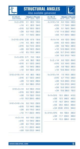 WWW.SSS-STEEL.COM	 5
Structural angles
Also available galvanized
	 3 x 2 x 3/16	 3.1	 62.0	 124.0
	 x 1/4	 4.1	 82.0	 164.0
	 x 5/16	 5.0	 100.0	 200.0
	 x 3/8	 5.9	 118.0	 236.0
	 x 1/2	 7.7	 154.0	 308.0
	 3 x 2-1/2 x 3/16	 3.39	 67.8	 135.6
	 x 1/4	 4.5	 90.0	 180.0
	 x 5/16	 5.6	 112.0	 224.0
	 x 3/8	 6.6	 132.0	 264.0
	 x 1/2	 8.5	 170.0	 340.0
	 3 x 3 x 3/16	 3.71	 74.2	 148.4
	 x 1/4	 4.9	 98.0	 196.0
	 x 5/16	 6.1	 122.0	 244.0
	 x 3/8	 7.2	 144.0	 288.0
	 x 1/2	 9.4	 188.0	 376.0
	 3-1/2 x 2-1/2 x 1/4	 4.9	 98.0	 196.0
	 x 5/16	 6.1	 122.0	 244.0
	 x 3/8	 7.2	 144.0	 288.0
	 x 1/2	 9.4	 188.0	 376.0
	 3-1/2 x 3 x 1/4	 5.4	 108.0	 216.0
	 x 5/16	 6.6	 132.0	 264.0
	 x 3/8	 7.9	 158.0	 316.0
	 x 1/2	 10.2	 204.0	 408.0
	 3-1/2 x 3-1/2 x 1/4	 5.8	 116.0	 232.0
	 x 5/16	 7.2	 144.0	 288.0
	 x 3/8	 8.5	 170.0	 340.0
	 x 1/2	 11.1	 222.0	 444.0
	 4 x 3 x 1/4	 5.8	 116.0	 232.0
	 x 5/16	 7.2	 144.0	 288.0
	 x 3/8	 8.5	 170.0	 340.0
	 x 1/2	 11.1	 222.0	 444.0
	 x 5/8	 13.6	 272.0	 544.0
	 4 x 3-1/2 x 1/4	 6.2	 124.0	 248.0
	 x 5/16	 7.7	 154.0	 308.0
	 x 3/8	 9.1	 182.0	 364.0
	 x 1/2	 11.9	 238.0	 476.0
	 x 5/8	 14.7	 294.0	 588.0
	 4 x 4 x 1/4	 6.6	 132.0	 264.0
	 x 5/16	 8.2	 164.0	 328.0
	 x 3/8	 9.8	 196.0	 392.0
	 x 1/2	 12.8	 256.0	 512.0
	 x 5/8	 15.7	 314.0	 628.0
	 x 3/4	 18.5	 370.0	 740.0
	 5 x 3 x 1/4	 6.6	 132.0	 264.0
	 x 5/16	 8.2	 164.0	 328.0
	 x 3/8	 9.8	 196.0	 392.0
	 x 1/2	 12.8	 256.0	 512.0
	 5 x 3-1/2 x 1/4	 7.0	 140.0	 280.0
	 x 5/16	 8.7	 174.0	 348.0
	 x 3/8	 10.4	 208.0	 416.0
	 x 1/2	 13.6	 272.0	 544.0
	 x 5/8	 16.8	 336.0	 672.0
	 x 3/4	 19.8	 396.0	 792.0
	 5 x 5 x 5/16	 10.3	 206.0	 412.0
	 x 3/8	 12.3	 246.0	 492.0
	 x 1/2	 16.2	 324.0	 648.0
	 x 5/8	 20.0	 400.0	 800.0
	 x 3/4	 23.60	 472.0	 944.0
	 6 x 3-1/2 x 5/16	 9.8	 196.0	 392.0
	 x 3/8	 11.7	 234.0	 468.0
	 x 1/2	 15.3	 306.0	 612.0
A x B x C	 Weight in Pounds
Sizes (inches)	 Per ft.	 /20 ft.	 /40 ft.
A x B x C	 Weight in Pounds
Sizes (inches)	 Per ft.	 /20 ft.	 /40 ft.
 