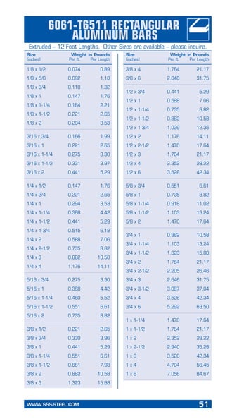 WWW.SSS-STEEL.COM	 51
PageHeading
Subheading
6061-T6511 Rectangular
Aluminum Bars
1/8 x 1/2	 0.074	 0.89
1/8 x 5/8	 0.092	 1.10
1/8 x 3/4	 0.110	 1.32
1/8 x 1	 0.147	 1.76
1/8 x 1-1/4	 0.184	 2.21
1/8 x 1-1/2	 0.221	 2.65
1/8 x 2	 0.294	 3.53
3/16 x 3/4	 0.166	 1.99
3/16 x 1	 0.221	 2.65
3/16 x 1-1/4	 0.275	 3.30
3/16 x 1-1/2	 0.331	 3.97
3/16 x 2	 0.441	 5.29
1/4 x 1/2	 0.147	 1.76
1/4 x 3/4	 0.221	 2.65
1/4 x 1	 0.294	 3.53
1/4 x 1-1/4	 0.368	 4.42
1/4 x 1-1/2	 0.441	 5.29
1/4 x 1-3/4	 0.515	 6.18
1/4 x 2	 0.588	 7.06
1/4 x 2-1/2	 0.735	 8.82
1/4 x 3	 0.882	 10.50
1/4 x 4	 1.176	 14.11
5/16 x 3/4	 0.275	 3.30
5/16 x 1	 0.368	 4.42
5/16 x 1-1/4	 0.460	 5.52
5/16 x 1-1/2	 0.551	 6.61
5/16 x 2	 0.735	 8.82
3/8 x 1/2	 0.221	 2.65
3/8 x 3/4	 0.330	 3.96
3/8 x 1	 0.441	 5.29
3/8 x 1-1/4	 0.551	 6.61
3/8 x 1-1/2	 0.661	 7.93
3/8 x 2	 0.882	 10.58
3/8 x 3	 1.323	 15.88
3/8 x 4	 1.764	 21.17
3/8 x 6	 2.646	 31.75
1/2 x 3/4	 0.441	 5.29
1/2 x 1	 0.588	 7.06
1/2 x 1-1/4	 0.735	 8.82
1/2 x 1-1/2	 0.882	 10.58
1/2 x 1-3/4	 1.029	 12.35
1/2 x 2	 1.176	 14.11
1/2 x 2-1/2	 1.470	 17.64
1/2 x 3	 1.764	 21.17
1/2 x 4	 2.352	 28.22
1/2 x 6	 3.528	 42.34
5/8 x 3/4	 0.551	 6.61
5/8 x 1	 0.735	 8.82
5/8 x 1-1/4	 0.918	 11.02
5/8 x 1-1/2	 1.103	 13.24
5/8 x 2	 1.470	 17.64
3/4 x 1	 0.882	 10.58
3/4 x 1-1/4	 1.103	 13.24
3/4 x 1-1/2	 1.323	 15.88
3/4 x 2	 1.764	 21.17
3/4 x 2-1/2	 2.205	 26.46
3/4 x 3	 2.646	 31.75
3/4 x 3-1/2	 3.087	 37.04
3/4 x 4	 3.528	 42.34
3/4 x 6	 5.292	 63.50
1 x 1-1/4	 1.470	 17.64
1 x 1-1/2	 1.764	 21.17
1 x 2	 2.352	 28.22
1 x 2-1/2	 2.940	 35.28
1 x 3	 3.528	 42.34
1 x 4	 4.704	 56.45
1 x 6	 7.056	 84.67
Extruded – 12 Foot Lengths. Other Sizes are available – please inquire.
Size	 Weight in Pounds
(inches)	 Per ft.	 Per Length
Size	 Weight in Pounds
(inches)	 Per ft.	 Per Length
 