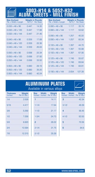 52	 WWW.SSS-STEEL.COM
PageHeading
Subheading
Aluminum Plates
Available in various alloys
1/4	 3.528
5/16	 4.417
3/8	 5.292
1/2	 7.056
5/8	 8.820
3/4	 10.584
7/8	 12.315
1	 14.11
1-1/4	 17.64
1-1/2	 21.17
1-3/4	 24.70
2	 28.22
2-1/4	 31.75
2-1/2	 35.28
Thickness		 Weight
(inches)	 Per ft2 (lbs.)
3	 42.34
3-1/2	 49.39
4	 56.45
4-1/2	 63.50
5	 70.56
6	 84.6
Size	 Width	 Weight
(inches)	 (inches)	 Per ft2 (lbs.)
Size	 Width	 Weight
(inches)	 (inches)	 Per ft2 (lbs.)
3003-H14 & 5052-H32
Alum. Sheets - Mill Finish
Size (inches)	 Weight in Pounds
Thk. x Width x Length	 Per ft.2	 Per Sheet
Size (inches)	 Weight in Pounds
Thk. x Width x Length	 Per ft.2	 Per Sheet
0.032 x 48 x 96	 0.447	 14.30
0.032 x 48 x 120	 0.447	 17.88
0.032 x 48 x 144	 0.447	 21.46
0.040 x 48 x 96	 0.559	 17.89
0.040 x 48 x 120	 0.559	 22.36
0.040 x 48 x 144	 0.559	 26.83
0.050 x 48 x 96	 0.698	 22.34
0.050 x 48 x 120	 0.698	 27.92
0.050 x 48 x 144	 0.698	 33.50
0.063 x 48 x 96	 0.880	 28.16
0.063 x 48 x 120	 0.880	 35.20
0.063 x 48 x 144	 0.880	 42.24
0.080 x 48 x 96	 1.117	 35.74
0.080 x 48 x 144	 1.117	 53.62
0.090 x 48 x 96	 1.257	 40.22
0.090 x 48 x 144	 1.257	 60.34
0.100 x 48 x 96	 1.397	 44.70
0.100 x 48 x 120	 1.397	 55.88
0.100 x 48 x 144	 1.397	 67.06
0.125 x 48 x 96	 1.746	 55.87
0.125 x 48 x 120	 1.746	 69.84
0.125 x 48 x 144	 1.746	 83.81
0.190 x 48 x 144	 2.654	 127.39
 