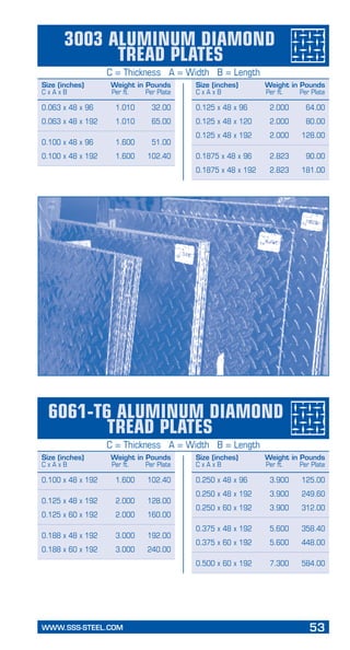 WWW.SSS-STEEL.COM	 53
3003 Aluminum Diamond
Tread Plates
C = Thickness A = Width B = Length
Size (inches)	 Weight in Pounds
C x A x B	 Per ft.	 Per Plate
Size (inches)	 Weight in Pounds
C x A x B	 Per ft.	 Per Plate
0.063 x 48 x 96	 1.010	 32.00
0.063 x 48 x 192	 1.010	 65.00
0.100 x 48 x 96	 1.600	 51.00
0.100 x 48 x 192	 1.600	 102.40
0.125 x 48 x 96	 2.000	 64.00
0.125 x 48 x 120	 2.000	 80.00
0.125 x 48 x 192	 2.000	 128.00
0.1875 x 48 x 96	 2.823	 90.00
0.1875 x 48 x 192	 2.823	 181.00
6061-T6 Aluminum Diamond
Tread Plates
C = Thickness A = Width B = Length
Size (inches)	 Weight in Pounds
C x A x B	 Per ft.	 Per Plate
Size (inches)	 Weight in Pounds
C x A x B	 Per ft.	 Per Plate
0.100 x 48 x 192	 1.600	 102.40
0.125 x 48 x 192	 2.000	 128.00
0.125 x 60 x 192	 2.000	 160.00
0.188 x 48 x 192	 3.000	 192.00
0.188 x 60 x 192	 3.000	 240.00
0.250 x 48 x 96	 3.900	 125.00
0.250 x 48 x 192	 3.900	 249.60
0.250 x 60 x 192	 3.900	 312.00
0.375 x 48 x 192	 5.600	 358.40
0.375 x 60 x 192	 5.600	 448.00
0.500 x 60 x 192	 7.300	 584.00
 