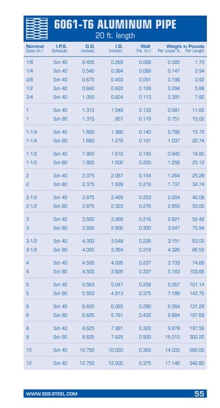 WWW.SSS-STEEL.COM	 55
1/8	 Sch 40	 0.405	 0.269	 0.068	 0.085	 1.70
1/4	 Sch 40	 0.540	 0.364	 0.088	 0.147	 2.94
3/8	 Sch 40	 0.675	 0.493	 0.091	 0.196	 3.92
1/2	 Sch 40	 0.840	 0.622	 0.109	 0.294	 5.88
3/4	 Sch 40	 1.050	 0.824	 0.113	 0.391	 7.82
1	 Sch 40	 1.315	 1.049	 0.133	 0.581	 11.62
1	 Sch 80	 1.315	 .957	 0.179	 0.751	 15.02
1-1/4	 Sch 40	 1.660	 1.380	 0.140	 0.786	 15.72
1-1/4	 Sch 80	 1.660	 1.278	 0.191	 1.037	 20.74
1-1/2	 Sch 40	 1.900	 1.610	 0.145	 0.940	 18.80
1-1/2	 Sch 80	 1.900	 1.500	 0.200	 1.256	 25.12
2	 Sch 40	 2.375	 2.067	 0.154	 1.264	 25.28
2	 Sch 80	 2.375	 1.939	 0.218	 1.737	 34.74
2-1/2	 Sch 40	 2.875	 2.469	 0.203	 2.004	 40.08
2-1/2	 Sch 80	 2.875	 2.323	 0.276	 2.650	 53.00
3	 Sch 40	 3.500	 3.068	 0.216	 2.621	 52.42
3	 Sch 80	 3.500	 2.900	 0.300	 3.547	 70.94
3-1/2	 Sch 40	 4.000	 3.548	 0.226	 3.151	 63.02
3-1/2	 Sch 80	 4.000	 3.364	 0.318	 4.326	 86.52
4	 Sch 40	 4.500	 4.026	 0.237	 3.733	 74.66
4	 Sch 80	 4.500	 3.826	 0.337	 5.183	 103.66
5	 Sch 40	 5.563	 5.047	 0.258	 5.057	 101.14
5	 Sch 80	 5.563	 4.813	 0.375	 7.188	 143.76
6	 Sch 40	 6.625	 6.065	 0.280	 6.564	 131.28
6	 Sch 80	 6.625	 5.761	 0.432	 9.884	 197.68
8	 Sch 40	 8.625	 7.981	 0.322	 9.878	 197.56
8	 Sch 80	 8.625	 7.625	 0.500	 15.010	 300.20
10	 Sch 40	 10.750	 10.020	 0.365	 14.000	 280.00
12	 Sch 40	 12.750	 12.000	 0.375	 17.140	 342.80
Nominal	 I.P.S.	 O.D.	 I.D.	 Wall	 Weight in Pounds
Sizes (in.)	 Schedule	 (inches)	 (inches)	 Thk. (in.)	 Per Linear ft.	 Per Length
6061-T6 Aluminum Pipe
20 ft. length
 