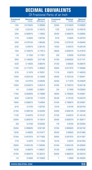 WWW.SSS-STEEL.COM	 59
	 1/64	 0.015625	 0.39688
	 1/32	 0.03125	 0.79375
	 3/64	 0.046875	 1.19063
	 1/16	 0.0625	 1.58750
	 5/64	 0.078125	 1.98438
	 3/32	 0.09375	 2.38125
	 7/64	 0.109375	 2.77813
	 1/8	 0.1250	 3.17501
	 9/64	 0.140625	 3.57188
	 5/32	 0.15625	 3.96876
	 11/64	 0.171875	 4.36563
	 3/16	 0.1875	 4.76251
	 13/64	 0.203125	 5.15939
	 7/32	 0.21875	 5.55626
	 15/64	 0.234375	 5.95314
	 1/4	 0.2500	 6.35001
	 17/64	 0.265625	 6.74689
	 9/32	 0.28125	 7.14376
	 19/64	 0.296875	 7.54064
	 5/16	 0.3125	 7.93752
	 21/64	 0.328125	 8.33439
	 11/32	 0.34375	 8.73127
	 23/64	 0.359375	 9.12814
	 3/8	 0.3750	 9.52502
	 25/64	 0.390625	 9.92189
	 13/32	 0.40625	 10.31877
	 27/64	 0.421875	 10.71565
	 7/16	 0.4375	 11.11252
	 29/64	 0.453125	 11.50940
	 15/32	 0.46875	 11.90627
	 31/64	 0.484375	 12.30315
	 1/2	 0.5000	 12.70003
	 33/64	 0.515625	 13.09690
	 1/32	 0.53125	 13.49378
	 35/64	 0.546875	 13.89065
	 9/16	 0.5625	 14.28753
	 37/64	 0.578125	 14.68440
	 19/32	 0.59375	 15.08128
	 39/64	 0.609375	 15.47816
	 5/8	 0.6250	 15.87503
	 41/64	 0.640625	 16.27191
	 21/32	 0.65625	 16.66875
	 43/64	 0.671875	 17.06566
	 11/16	 0.6875	 17.46253
	 45/64	 0.703125	 17.85941
	 23/32	 0.71875	 18.25629
	 47/64	 0.734375	 18.65136
	 3/4	 0.7500	 19.05004
	 49/64	 0.765625	 19.44691
	 25/32	 0.78125	 19.84379
	 51/64	 0.796875	 20.24067
	 13/16	 0.8125	 20.63754
	 53/64	 0.828125	 21.03442
	 27/32	 0.84375	 21.43129
	 55/64	 0.859375	 21.82817
	 7/8	 0.8750	 22.22504
	 57/64	 0.890625	 22.62192
	 29/32	 0.90625	 23.01880
	 59/64	 0.921875	 23.41567
	 15/16	 0.9375	 23.81255
	 61/64	 0.953125	 24.20942
	 31/32	 0.96875	 24.60630
	 63/64	 0.984375	 25.00318
	 1	 1.0000	 25.40005
Decimal Equivalents
Of Fractional Parts of an Inch
Fractional	 Decimal	 Decimal
Inches	 Inches	 Millimeters
Fractional	 Decimal	 Decimal
Inches	 Inches	 Millimeters
 