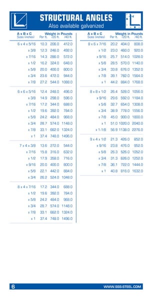 6	 WWW.SSS-STEEL.COM
Structural Angles
Also available galvanized
	 6 x 4 x 5/16	 10.3	 206.0	 412.0
	 x 3/8	 12.3	 246.0	 492.0
	 x 7/16	 14.3	 286.0	 572.0
	 x 1/2	 16.2	 324.0	 648.0
	 x 5/8	 20.0	 400.0	 800.0
	 x 3/4	 23.6	 472.0	 944.0
	 x 7/8	 27.2	 544.0	 1088.0
	 6 x 6 x 5/16	 12.4	 248.0	 496.0
	 x 3/8	 14.9	 298.0	 596.0
	 x 7/16	 17.2	 344.0	 688.0
	 x 1/2	 19.6	 392.0	 784.0
	 x 5/8	 24.2	 484.0	 968.0
	 x 3/4	 28.7	 574.0	 1148.0
	 x 7/8	 33.1	 662.0	 1324.0
	 x 1	 37.4	 748.0	 1496.0
	 7 x 4 x 3/8	 13.6	 272.0	 544.0
	 x 7/16	 15.8	 316.0	 632.0
	 x 1/2	 17.9	 358.0	 716.0
	 x 9/16	 20.0	 400.0	 800.0
	 x 5/8	 22.1	 442.0	 884.0
	 x 3/4	 26.2	 524.0	 1048.0
	 8 x 4 x 7/16	 17.2	 344.0	 688.0
	 x 1/2	 19.6	 392.0	 784.0
	 x 5/8	 24.2	 484.0	 968.0
	 x 3/4	 28.7	 574.0	 1148.0
	 x 7/8	 33.1	 662.0	 1324.0
	 x 1	 37.4	 748.0	 1496.0
	 8 x 6 x 7/16	 20.2	 404.0	 808.0
	 x 1/2	 23.0	 460.0	 920.0
	 x 9/16	 25.7	 514.0	 1028.0
	 x 5/8	 28.5	 570.0	 1140.0
	 x 3/4	 33.8	 676.0	 1352.0
	 x 7/8	 39.1	 782.0	 1564.0
	 x 1	 44.2	 884.0	 1768.0
	 8 x 8 x 1/2	 26.4	 528.0	 1056.0
	 x 9/16	 29.6	 592.0	 1184.0
	 x 5/8	 32.7	 654.0	 1308.0
	 x 3/4	 38.9	 778.0	 1556.0
	 x 7/8	 45.0	 900.0	 1800.0
	 x 1	 51.0	1020.0	 2040.0
	 x 1-1/8	 56.9	1138.0	 2276.0
	 9 x 4 x 1/2	 21.3	 426.0	 852.0
	 x 9/16	 23.8	 476.0	 952.0
	 x 5/8	 26.3	 526.0	 1052.0
	 x 3/4	 31.3	 626.0	 1252.0
	 x 7/8	 36.1	 722.0	 1444.0
	 x 1	 40.8	 816.0	 1632.0
A x B x C	 Weight in Pounds
Sizes (inches)	 Per ft.	 /20 ft.	 /40 ft.
A x B x C	 Weight in Pounds
Sizes (inches)	 Per ft.	 /20 ft.	 /40 ft.
 