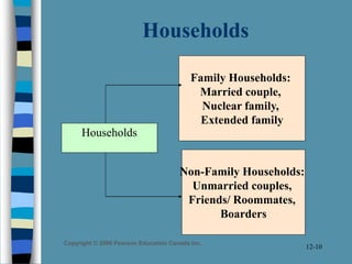 Copyright © 2006 Pearson Education Canada Inc.
12-10
Households
Households
Family Households:
Married couple,
Nuclear family,
Extended family
Non-Family Households:
Unmarried couples,
Friends/ Roommates,
Boarders
 