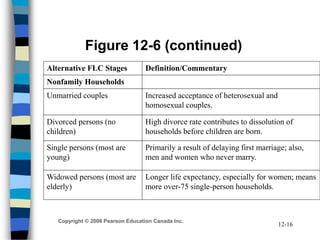 Copyright © 2006 Pearson Education Canada Inc.
12-16
Figure 12-6 (continued)
Nonfamily Households
Unmarried couples Increased acceptance of heterosexual and
homosexual couples.
Divorced persons (no
children)
High divorce rate contributes to dissolution of
households before children are born.
Single persons (most are
young)
Primarily a result of delaying first marriage; also,
men and women who never marry.
Alternative FLC Stages Definition/Commentary
Widowed persons (most are
elderly)
Longer life expectancy, especially for women; means
more over-75 single-person households.
 