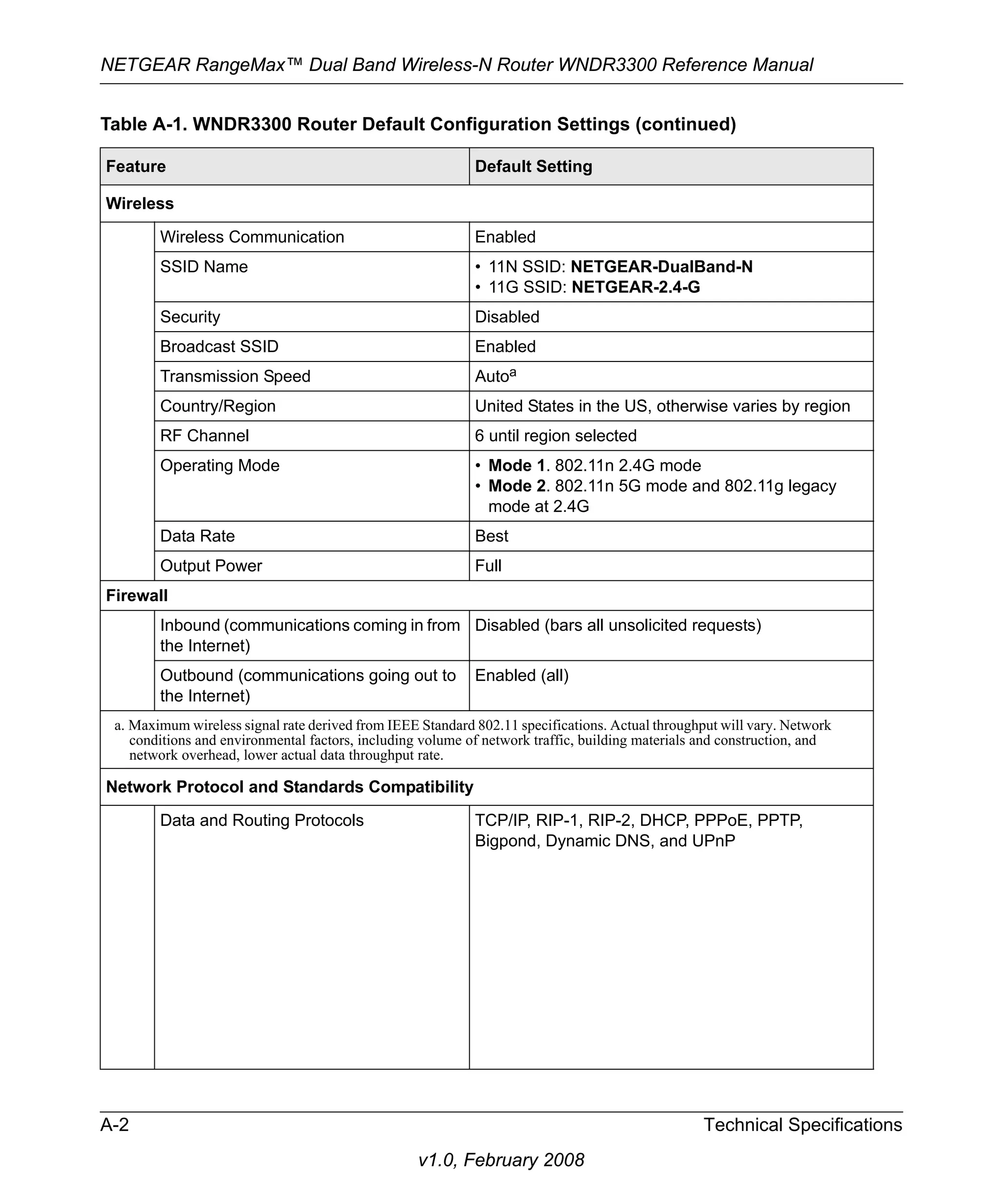 NETGEAR RangeMax™ Dual Band Wireless-N Router WNDR3300 Reference Manual 
Table A-1. WNDR3300 Router Default Configuration Settings (continued) 
Feature Default Setting 
A-2 Technical Specifications 
v1.0, February 2008 
Wireless 
Wireless Communication Enabled 
SSID Name • 11N SSID: NETGEAR-DualBand-N 
• 11G SSID: NETGEAR-2.4-G 
Security Disabled 
Broadcast SSID Enabled 
Transmission Speed Autoa 
Country/Region United States in the US, otherwise varies by region 
RF Channel 6 until region selected 
Operating Mode • Mode 1. 802.11n 2.4G mode 
• Mode 2. 802.11n 5G mode and 802.11g legacy 
mode at 2.4G 
Data Rate Best 
Output Power Full 
Firewall 
Inbound (communications coming in from 
the Internet) 
Disabled (bars all unsolicited requests) 
Outbound (communications going out to 
the Internet) 
Enabled (all) 
a. Maximum wireless signal rate derived from IEEE Standard 802.11 specifications. Actual throughput will vary. Network 
conditions and environmental factors, including volume of network traffic, building materials and construction, and 
network overhead, lower actual data throughput rate. 
Network Protocol and Standards Compatibility 
Data and Routing Protocols TCP/IP, RIP-1, RIP-2, DHCP, PPPoE, PPTP, 
Bigpond, Dynamic DNS, and UPnP 
 