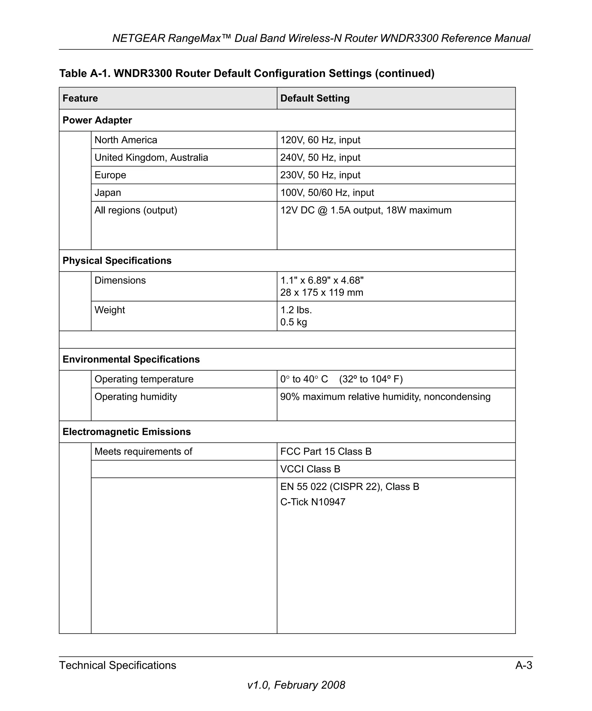 NETGEAR RangeMax™ Dual Band Wireless-N Router WNDR3300 Reference Manual 
Table A-1. WNDR3300 Router Default Configuration Settings (continued) 
Feature Default Setting 
Technical Specifications A-3 
v1.0, February 2008 
Power Adapter 
North America 120V, 60 Hz, input 
United Kingdom, Australia 240V, 50 Hz, input 
Europe 230V, 50 Hz, input 
Japan 100V, 50/60 Hz, input 
All regions (output) 12V DC @ 1.5A output, 18W maximum 
Physical Specifications 
Dimensions 1.1" x 6.89" x 4.68" 
28 x 175 x 119 mm 
Weight 1.2 lbs. 
0.5 kg 
Environmental Specifications 
Operating temperature 0° to 40° C (32º to 104º F) 
Operating humidity 90% maximum relative humidity, noncondensing 
Electromagnetic Emissions 
Meets requirements of FCC Part 15 Class B 
VCCI Class B 
EN 55 022 (CISPR 22), Class B 
C-Tick N10947 
 