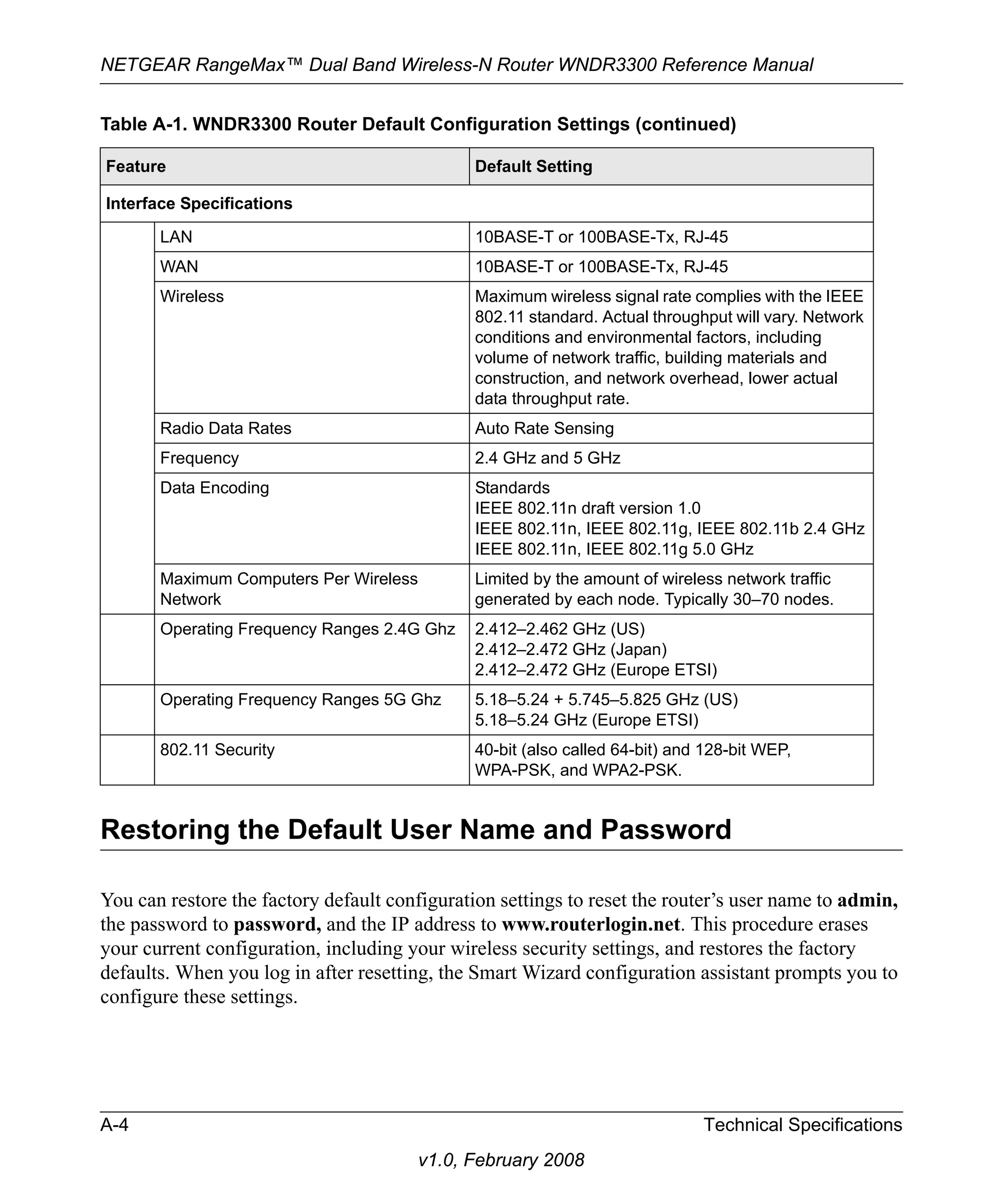 NETGEAR RangeMax™ Dual Band Wireless-N Router WNDR3300 Reference Manual 
Table A-1. WNDR3300 Router Default Configuration Settings (continued) 
Feature Default Setting 
Restoring the Default User Name and Password 
You can restore the factory default configuration settings to reset the router’s user name to admin, 
the password to password, and the IP address to www.routerlogin.net. This procedure erases 
your current configuration, including your wireless security settings, and restores the factory 
defaults. When you log in after resetting, the Smart Wizard configuration assistant prompts you to 
configure these settings. 
A-4 Technical Specifications 
v1.0, February 2008 
Interface Specifications 
LAN 10BASE-T or 100BASE-Tx, RJ-45 
WAN 10BASE-T or 100BASE-Tx, RJ-45 
Wireless Maximum wireless signal rate complies with the IEEE 
802.11 standard. Actual throughput will vary. Network 
conditions and environmental factors, including 
volume of network traffic, building materials and 
construction, and network overhead, lower actual 
data throughput rate. 
Radio Data Rates Auto Rate Sensing 
Frequency 2.4 GHz and 5 GHz 
Data Encoding Standards 
IEEE 802.11n draft version 1.0 
IEEE 802.11n, IEEE 802.11g, IEEE 802.11b 2.4 GHz 
IEEE 802.11n, IEEE 802.11g 5.0 GHz 
Maximum Computers Per Wireless 
Network 
Limited by the amount of wireless network traffic 
generated by each node. Typically 30–70 nodes. 
Operating Frequency Ranges 2.4G Ghz 2.412–2.462 GHz (US) 
2.412–2.472 GHz (Japan) 
2.412–2.472 GHz (Europe ETSI) 
Operating Frequency Ranges 5G Ghz 5.18–5.24 + 5.745–5.825 GHz (US) 
5.18–5.24 GHz (Europe ETSI) 
802.11 Security 40-bit (also called 64-bit) and 128-bit WEP, 
WPA-PSK, and WPA2-PSK. 
 