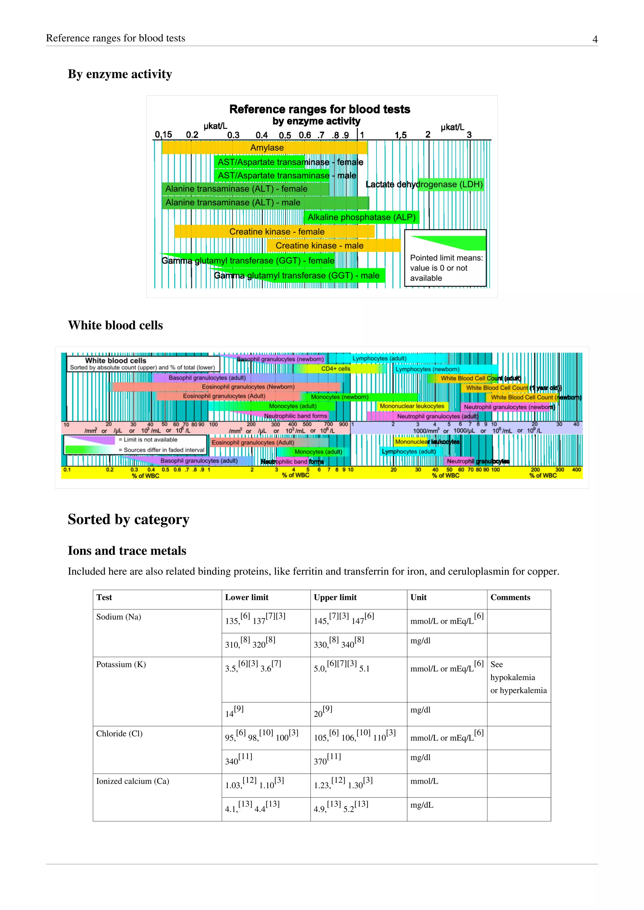 Reference ranges-for-blood-tests | PDF