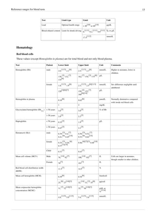 Reference ranges-for-blood-tests | PDF