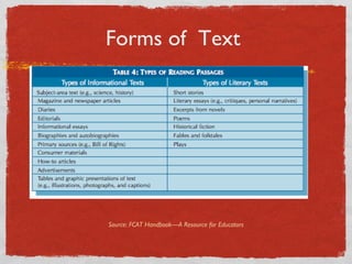 Forms of  Text  Source: FCAT Handbook––A Resource for Educators 
