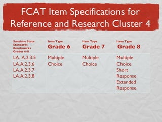 FCAT Item Specifications for Reference and Research Cluster 4 Sunshine State Standards Benchmarks Grades 6-8 Item Type Grade 6 Item Type  Grade 7 Item Type Grade 8 LA. A.2.3.5 LA.A.2.3.6 LA.A.2.3.7 LA.A.2.3.8  Multiple Choice Multiple Choice  Multiple Choice Short Response Extended Response 
