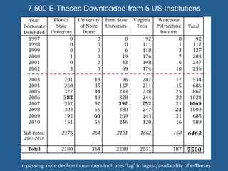 7,500 E-Theses Downloaded from 5 US Institutions
In	
  passing:	
  note	
  decline	
  in	
  numbers	
  indicates	
  ‘lag’	
  in	
  ingest/availability	
  of	
  e-­‐Theses	
  
 